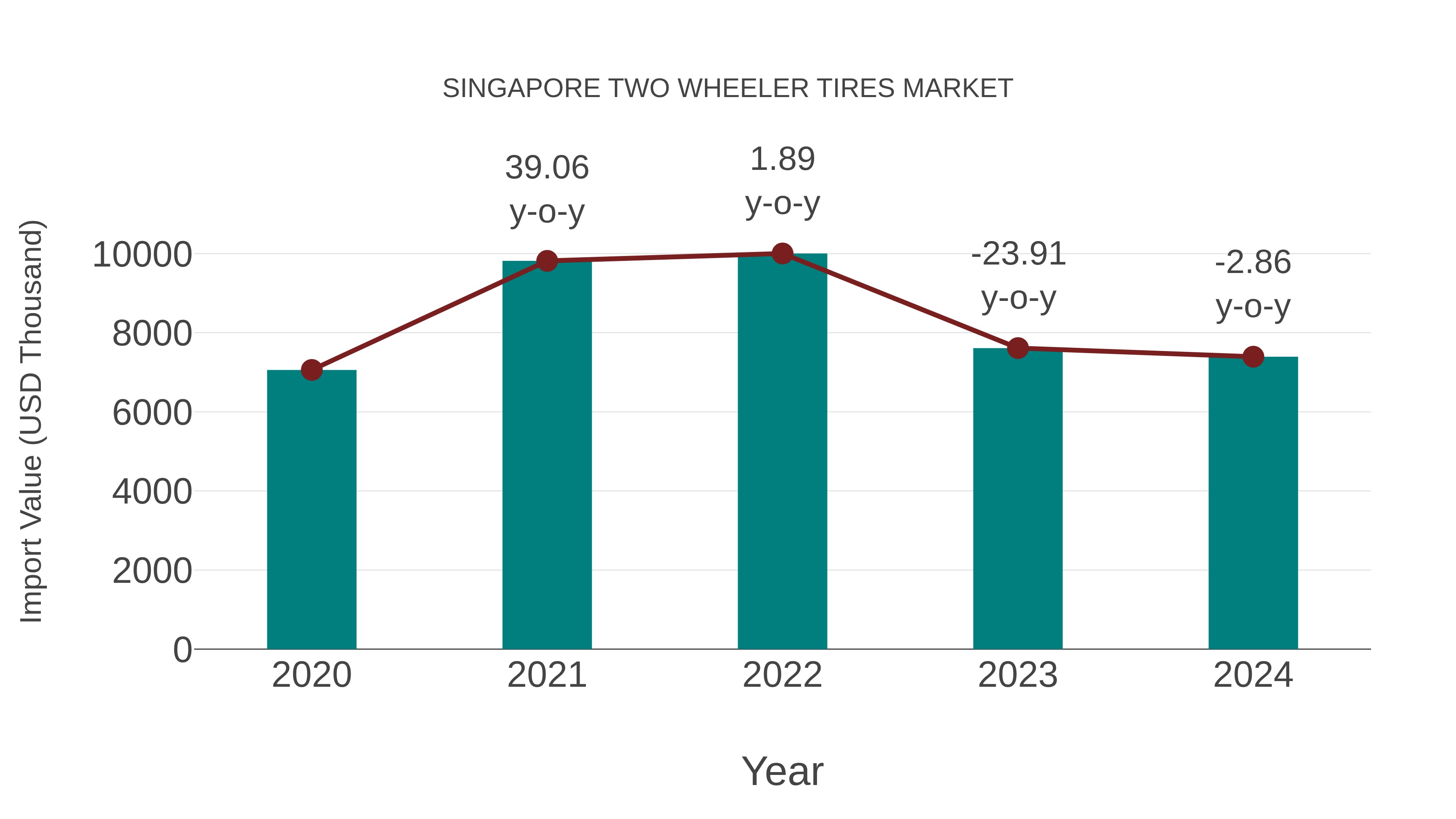  Singapore Two Wheeler Tires Market: Import Trend Analysis
