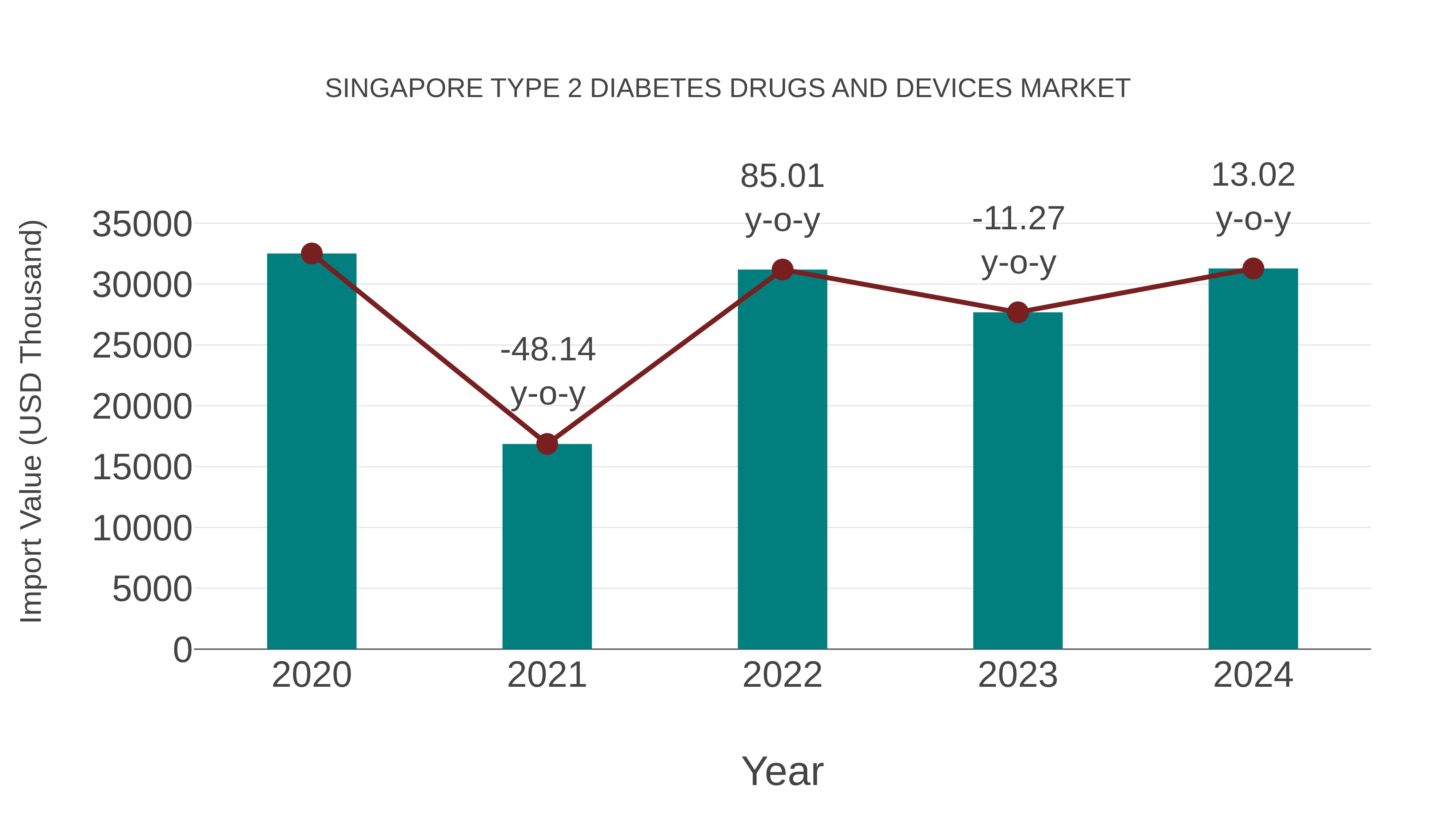 Singapore Type 2 Diabetes Drugs and Devices Market: Import Trend Analysis