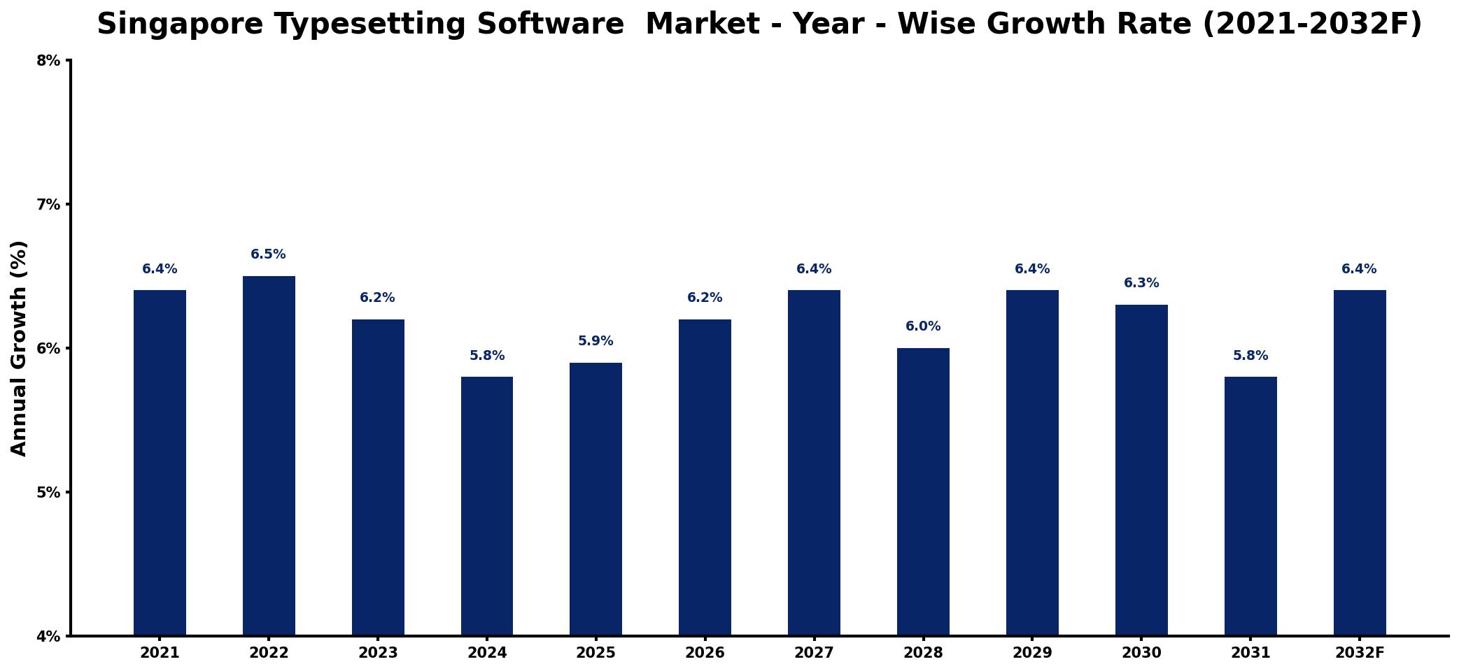 Singapore Typesetting Software  Market Year-wise Growth Rate and Key Drivers