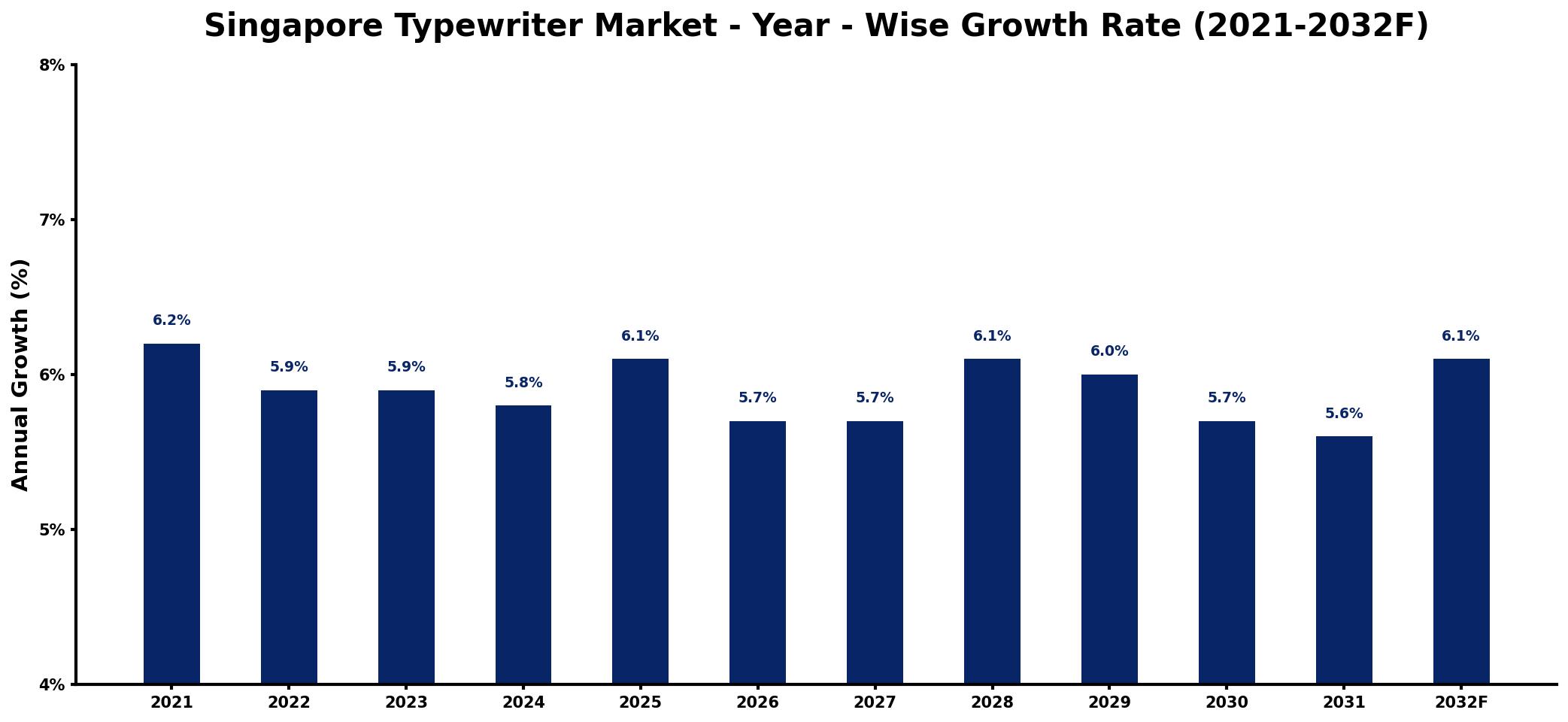 Singapore Typewriter Market Year-wise Growth Rate and Key Drivers