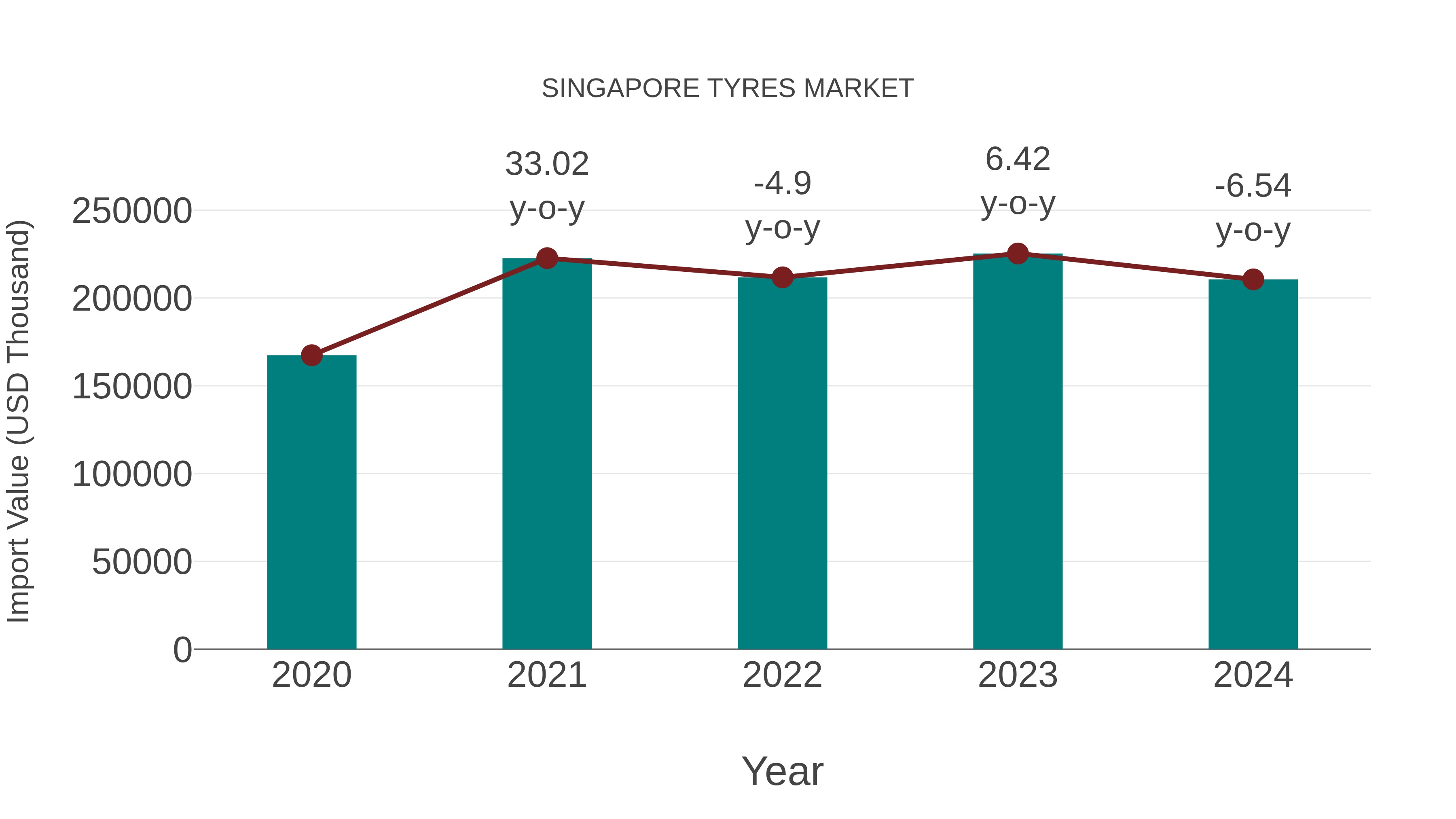  Singapore Tyres Market: Import Trend Analysis