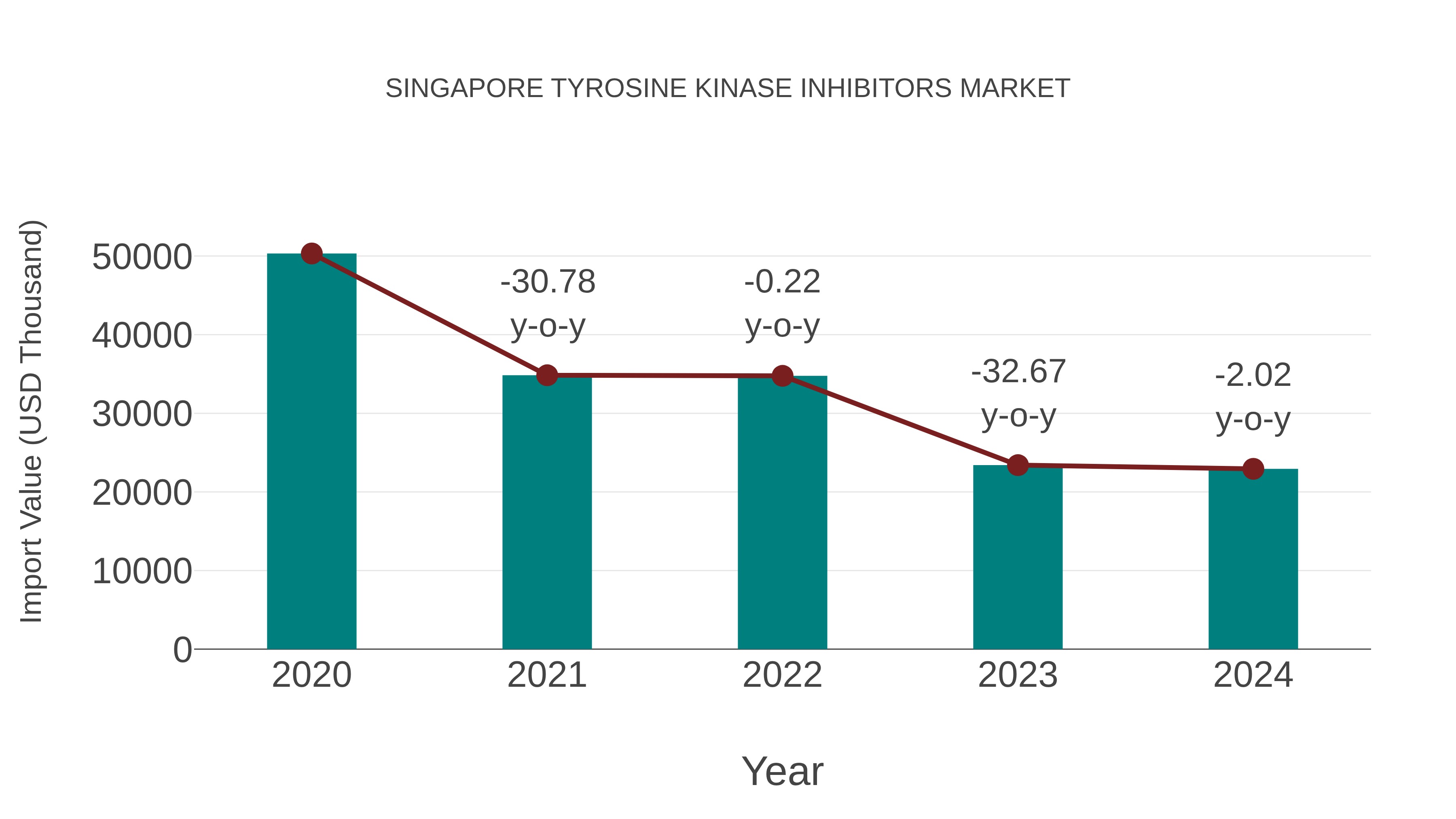 Singapore Tyrosine Kinase Inhibitors Market: Import Trend Analysis
