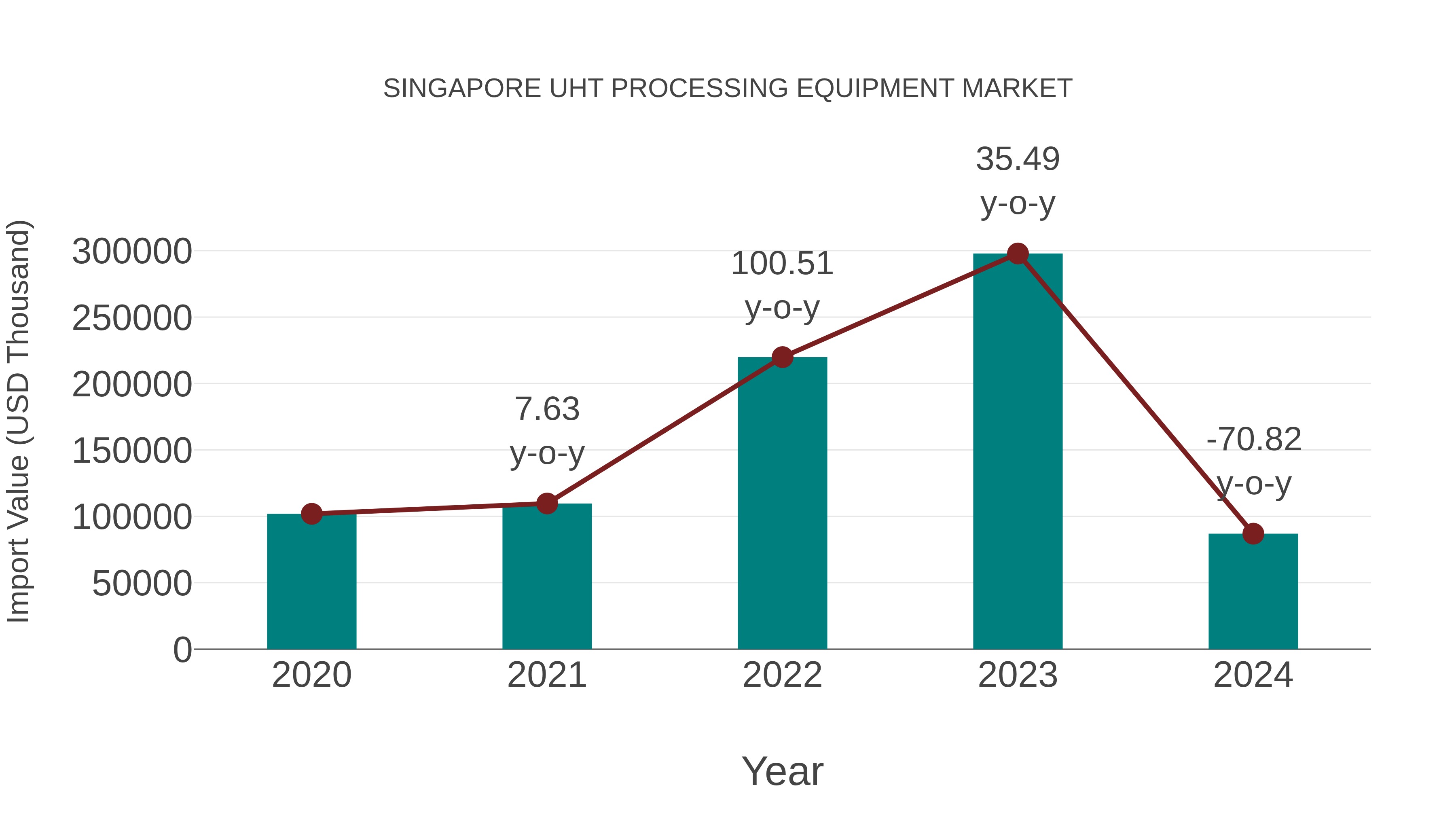  Singapore Uht Processing Equipment Market: Import Trend Analysis