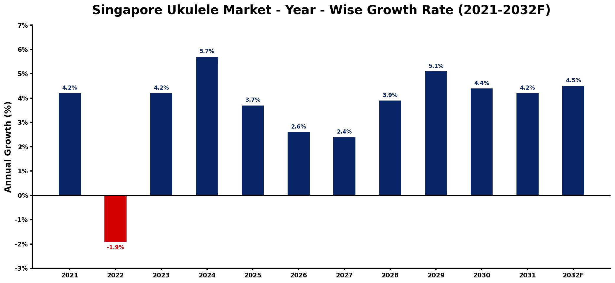 Singapore Ukulele Market Year-wise Growth Rate and Key Drivers