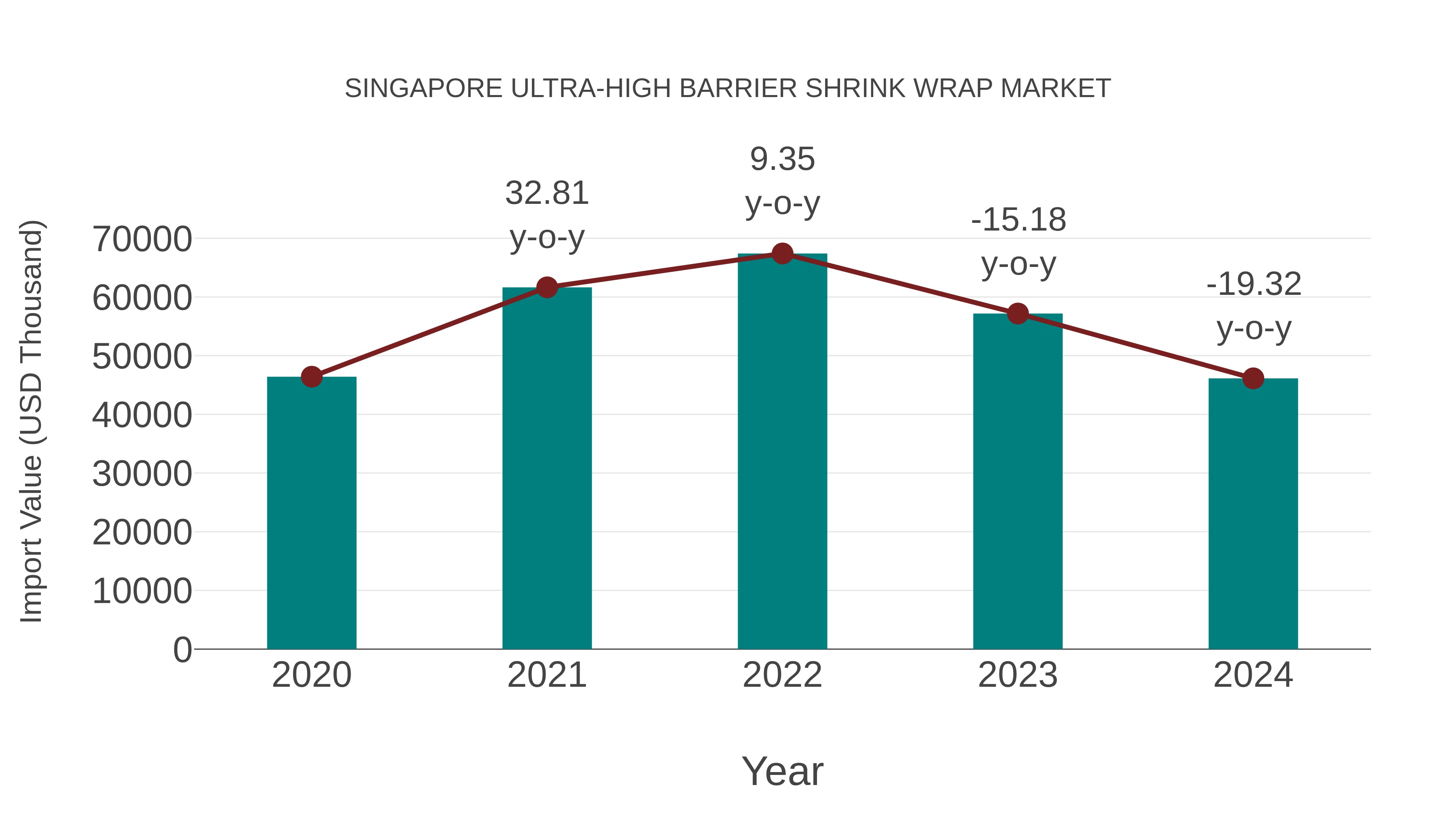  Singapore Ultra-high Barrier Shrink Wrap Market: Import Trend Analysis