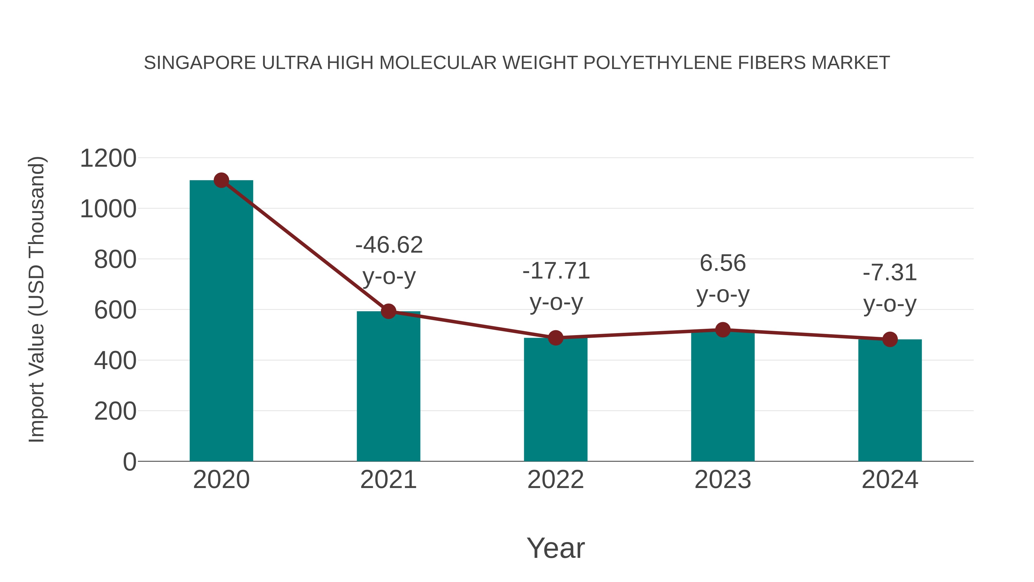 Singapore Ultra High Molecular Weight Polyethylene Fibers Market: Import Trend Analysis