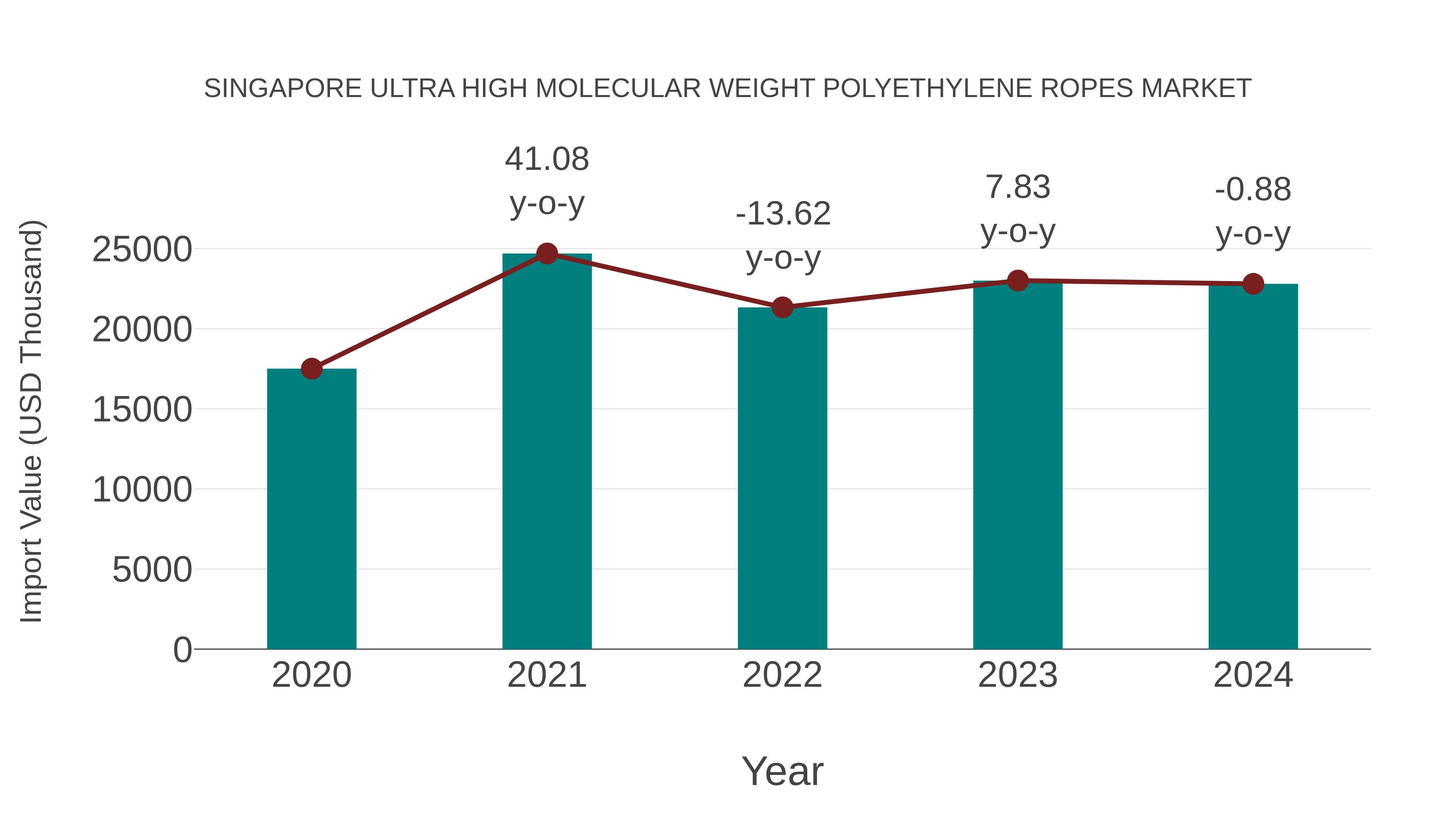 Singapore Ultra High Molecular Weight Polyethylene Ropes Market: Import Trend Analysis