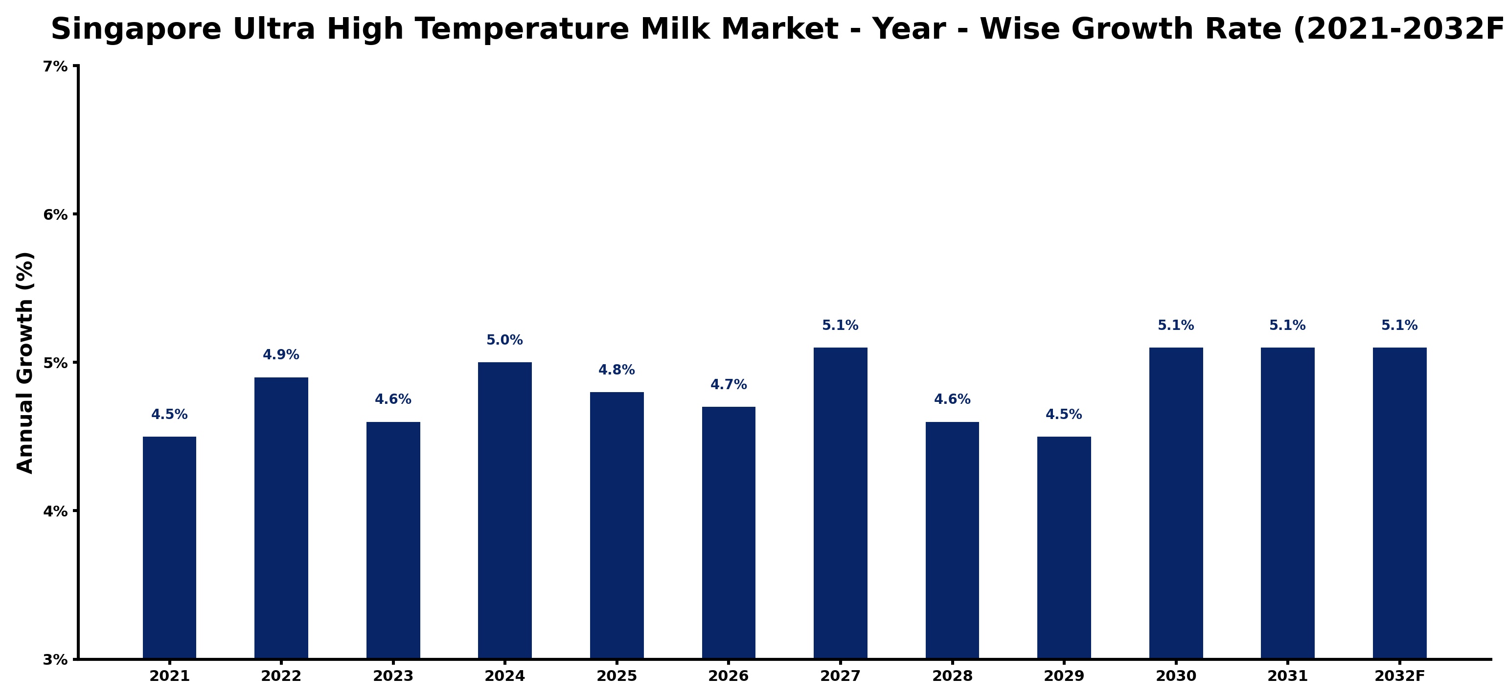 Singapore Ultra High Temperature Milk Market Year-wise Growth Rate and Key Drivers