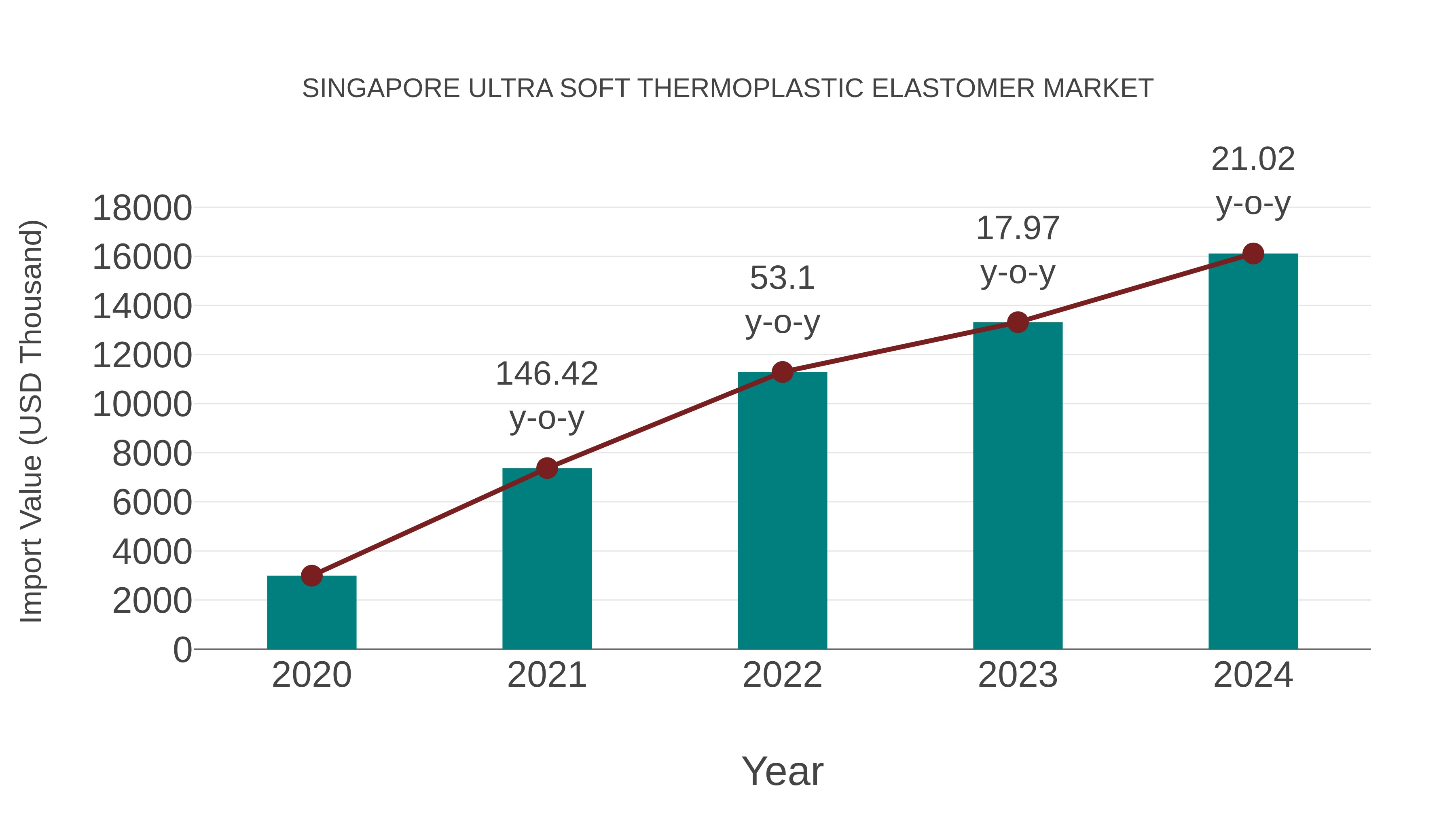  Singapore Ultra Soft Thermoplastic Elastomer Market: Import Trend Analysis