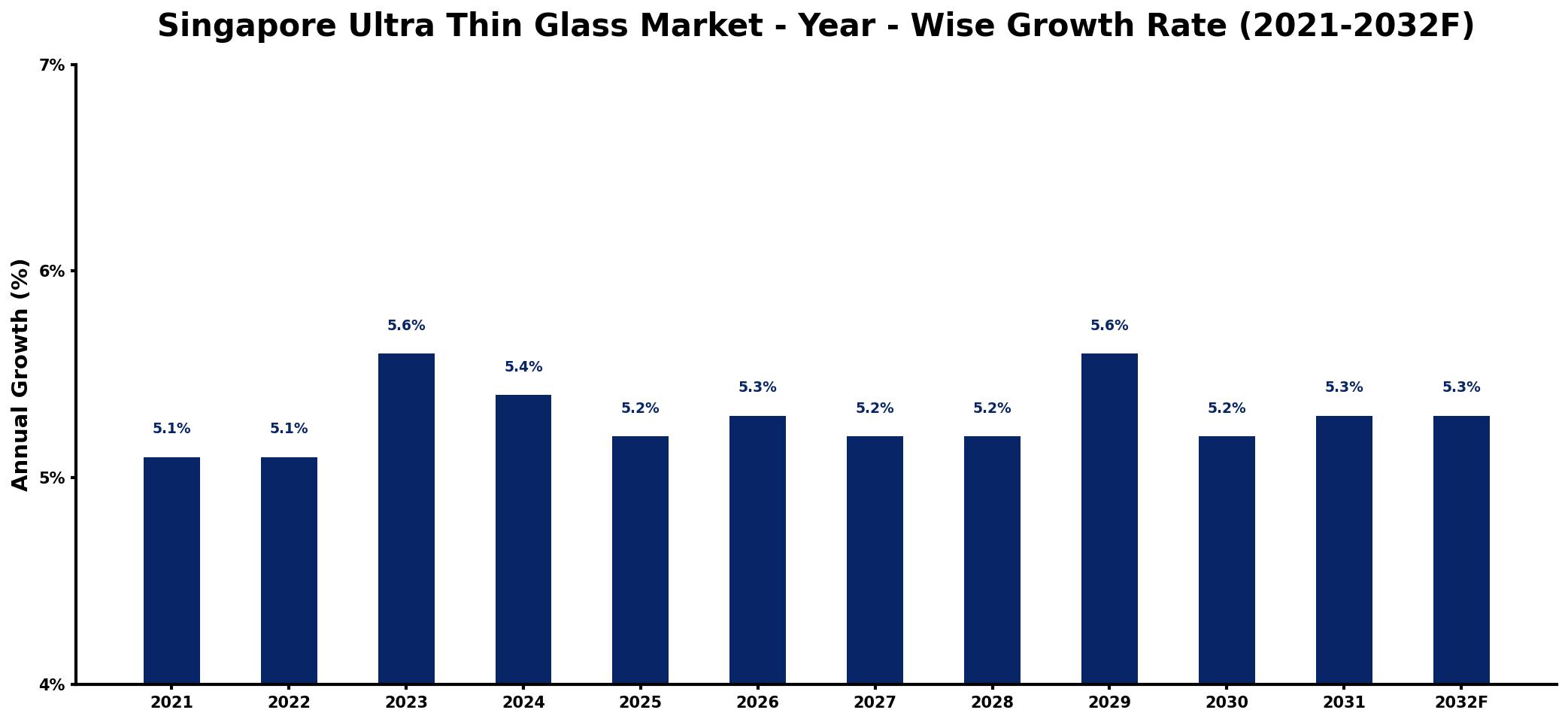 Singapore Ultra Thin Glass Market Year-wise Growth Rate and Key Drivers
