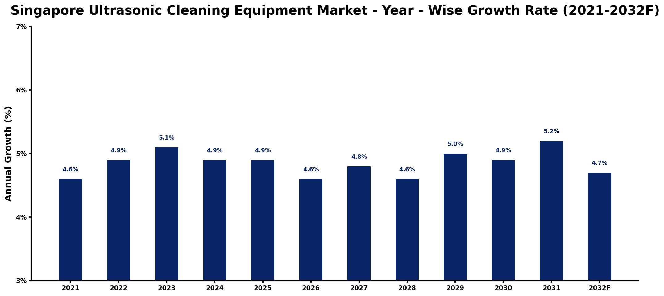 Singapore Ultrasonic Cleaning Equipment Market Year-wise Growth Rate and Key Drivers