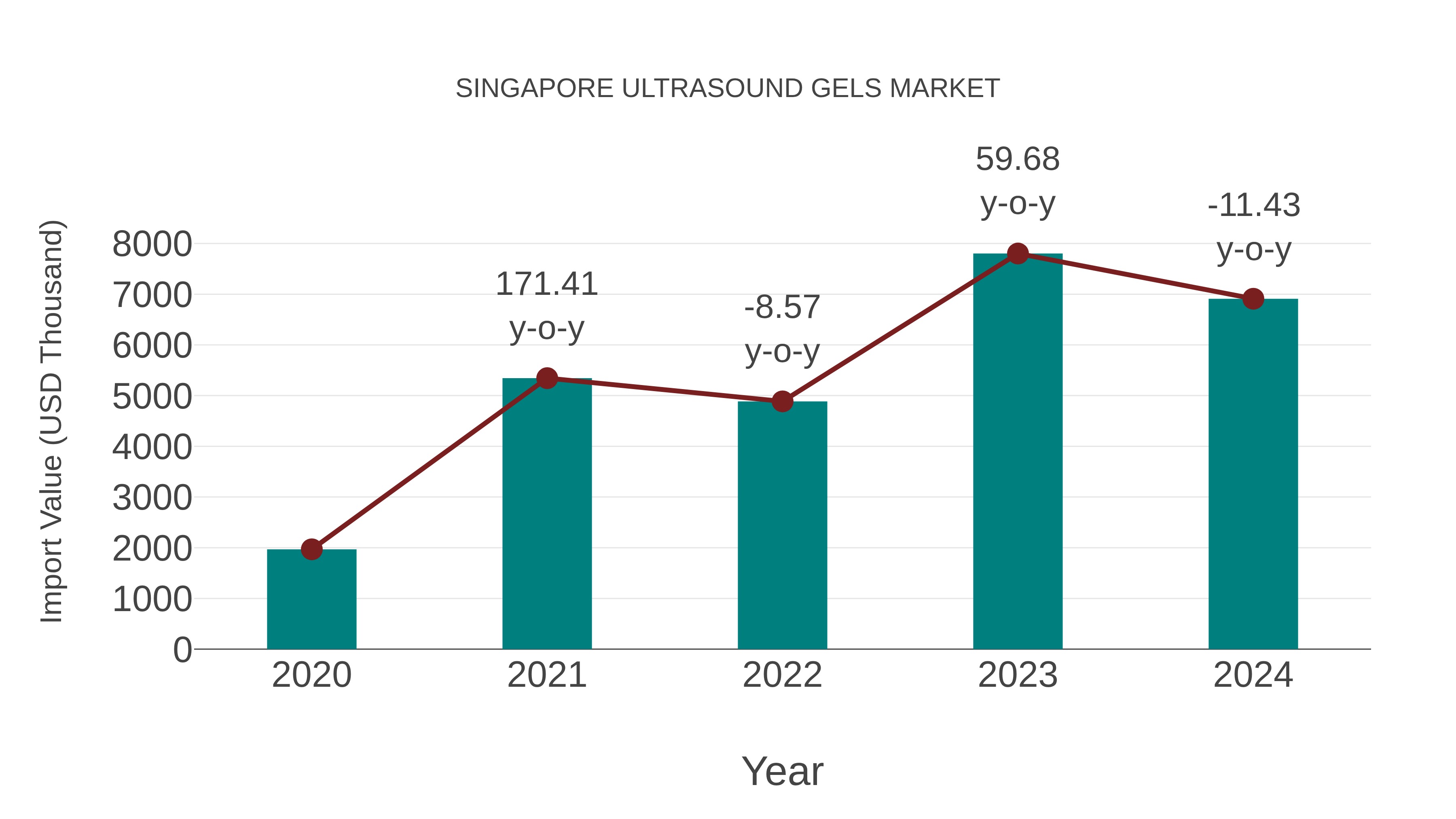 Singapore Ultrasound Gels Market: Import Trend Analysis