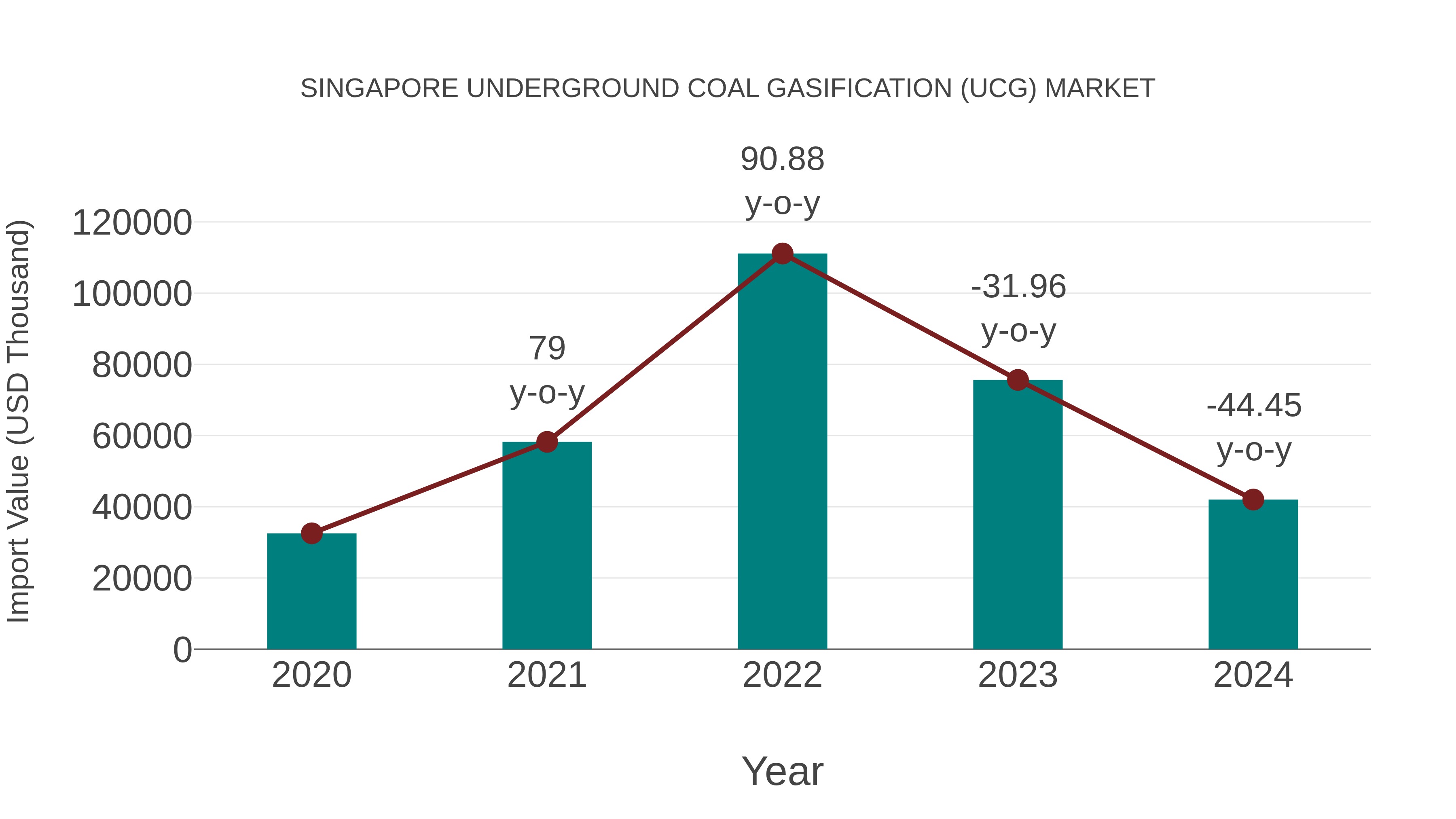  Singapore Underground Coal Gasification (Ucg) Market: Import Trend Analysis