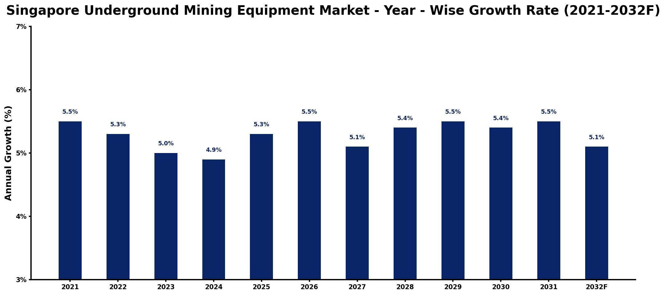 Singapore Underground Mining Equipment Market Year-wise Growth Rate and Key Drivers