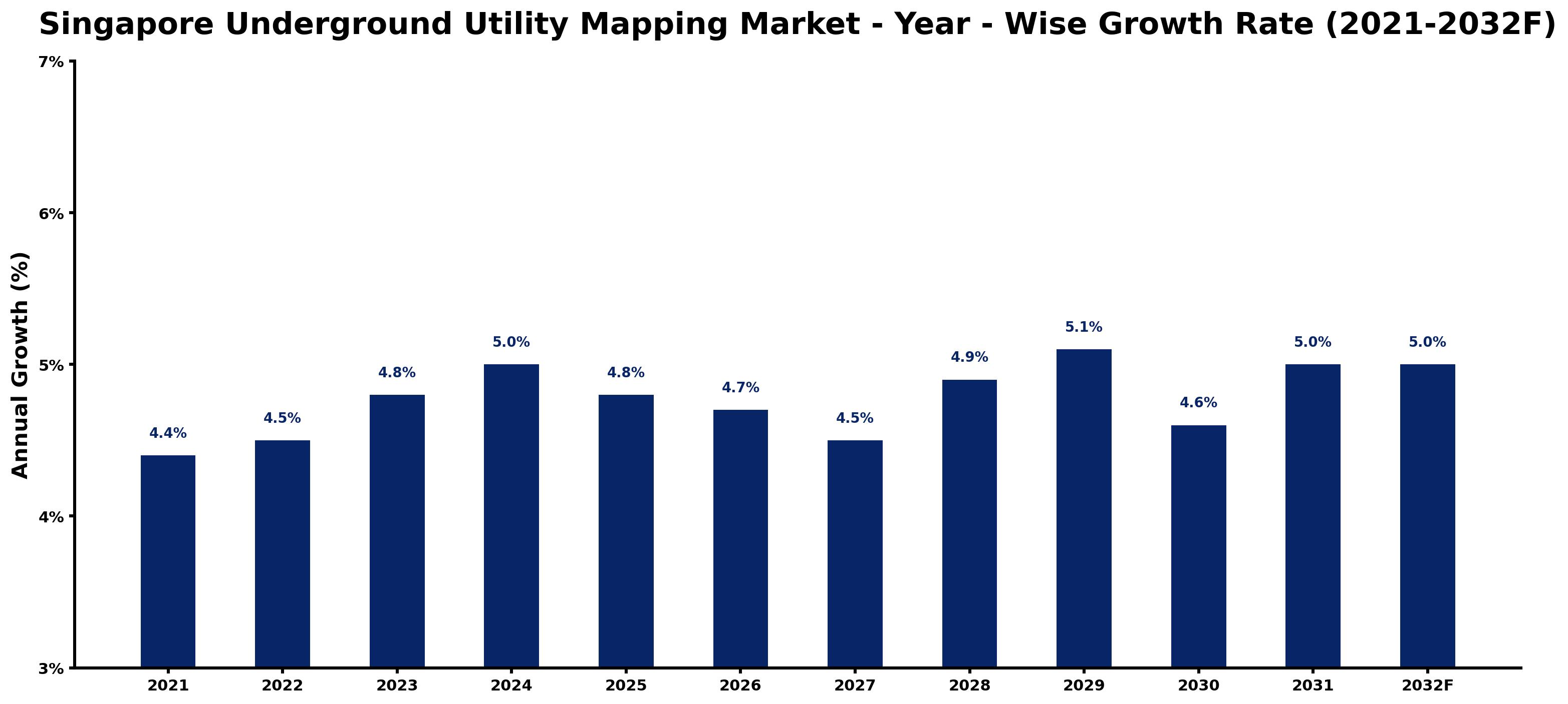 Singapore Underground Utility Mapping Market Year-wise Growth Rate and Key Drivers