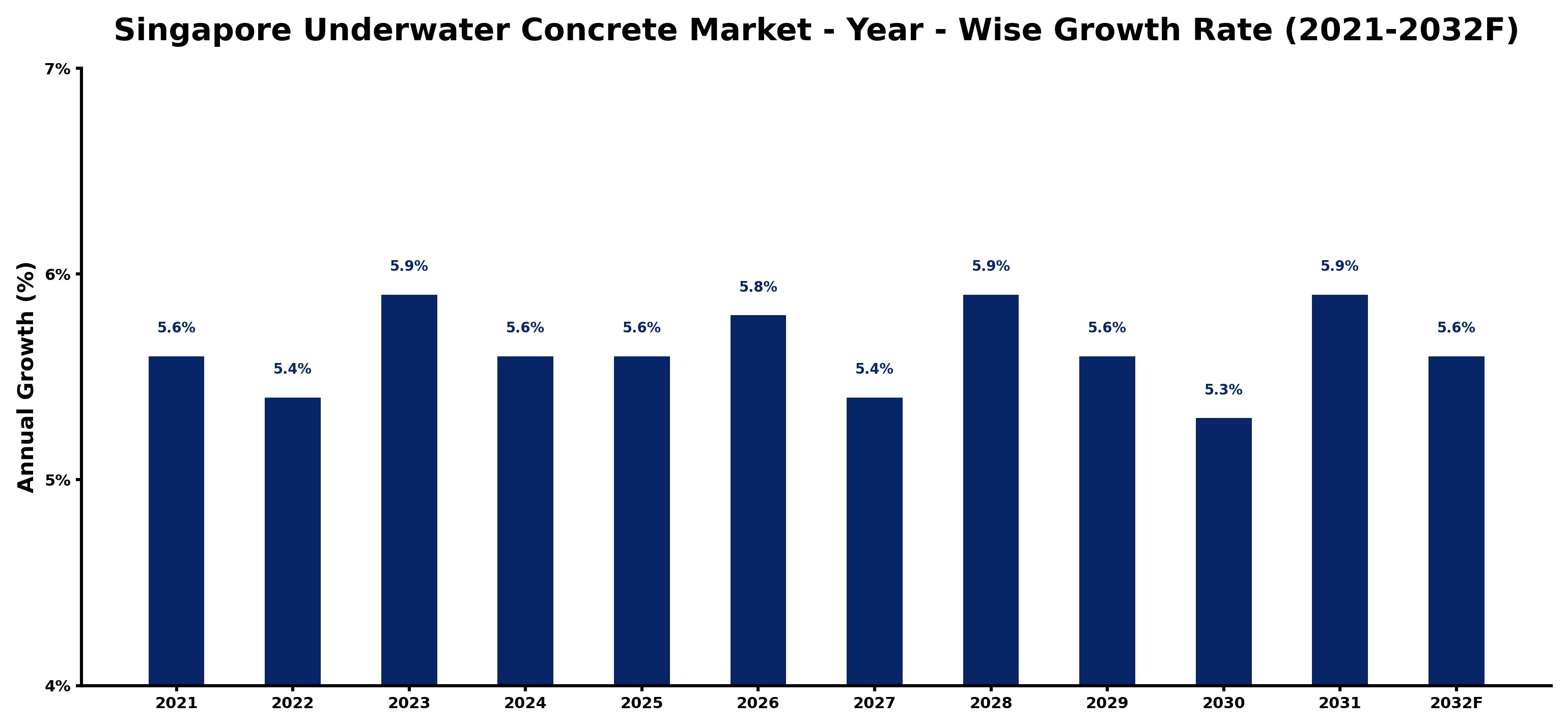 Singapore Underwater Concrete Market Year-wise Growth Rate and Key Drivers