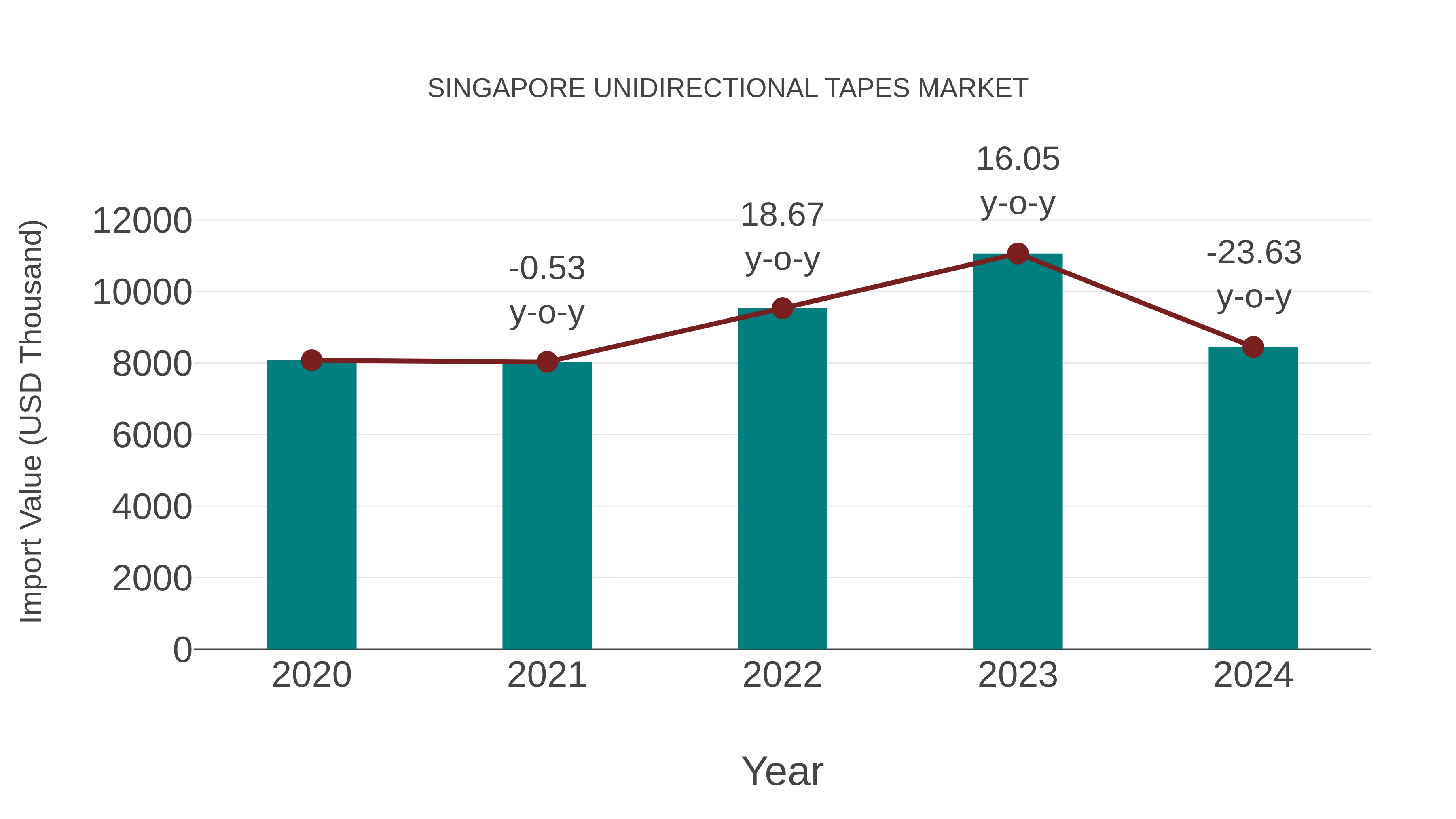  Singapore Unidirectional Tapes Market: Import Trend Analysis
