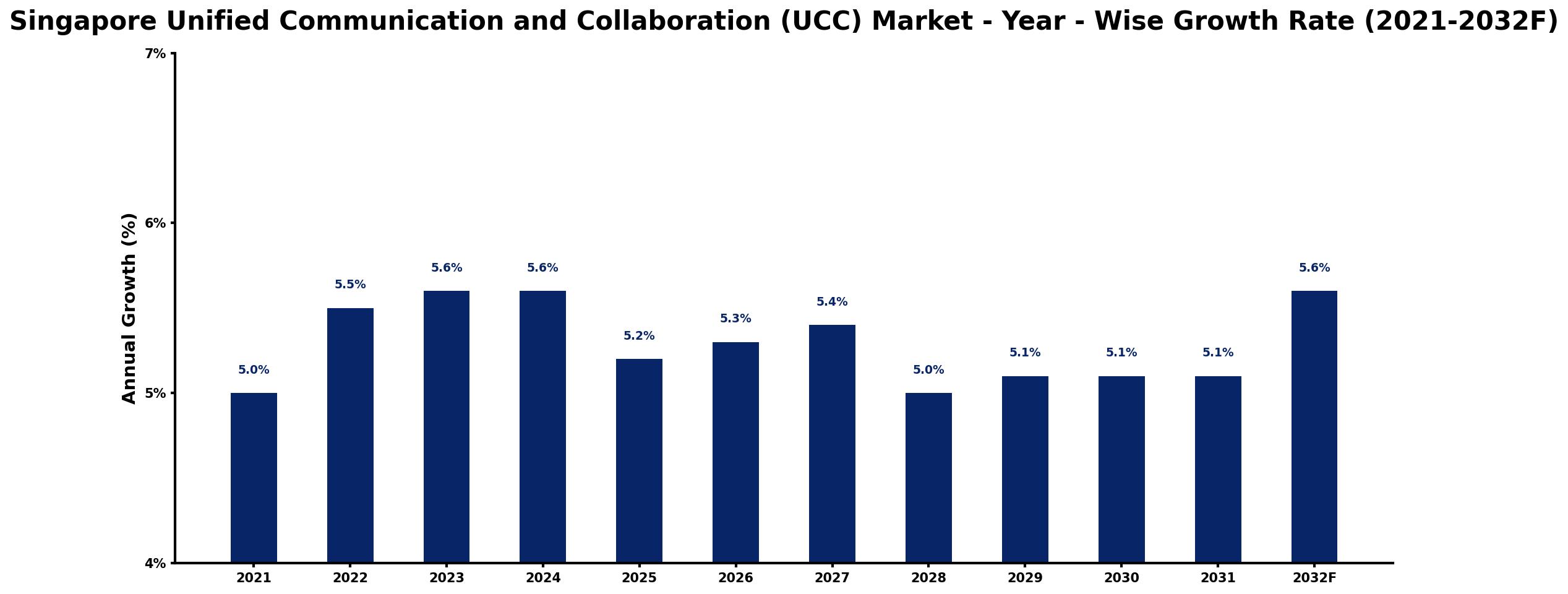 Singapore Unified Communication and Collaboration (UCC) Market Year-wise Growth Rate and Key Drivers