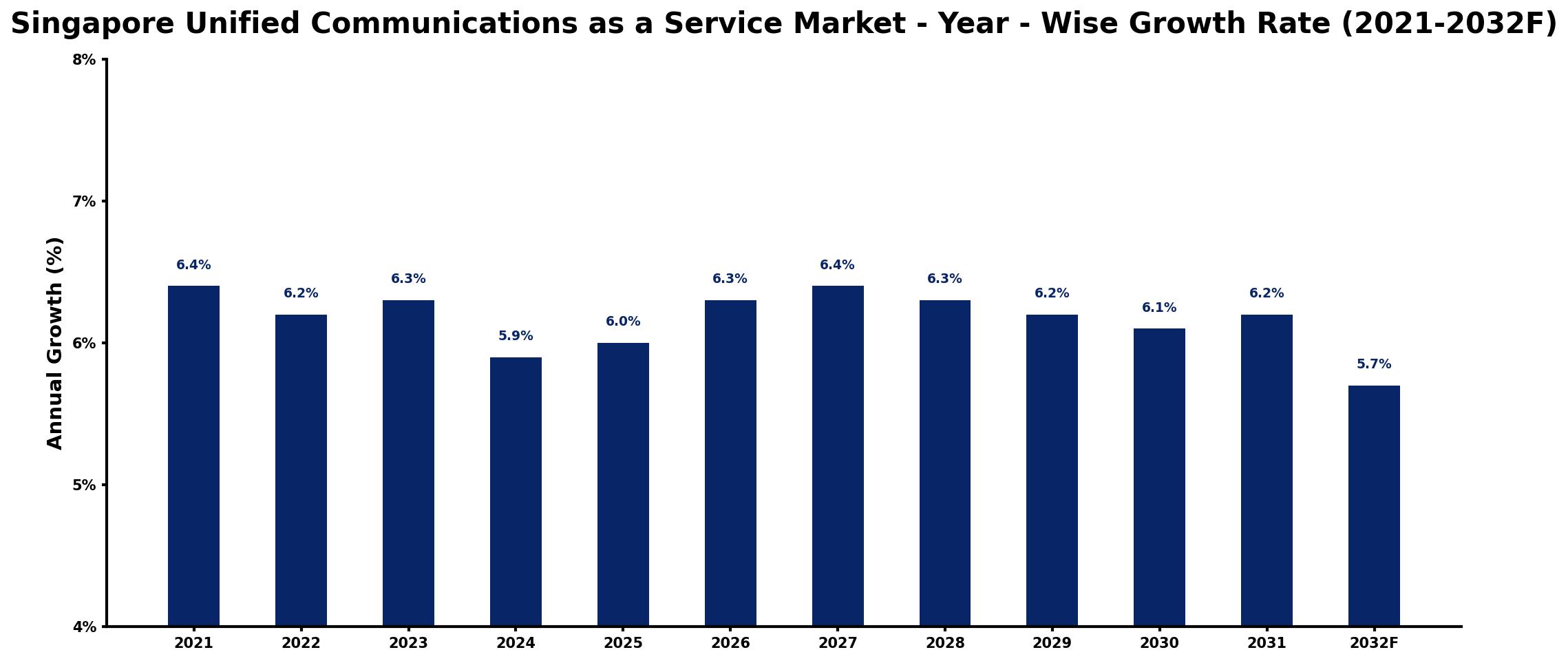 Singapore Unified Communications as a Service Market Year-wise Growth Rate and Key Drivers