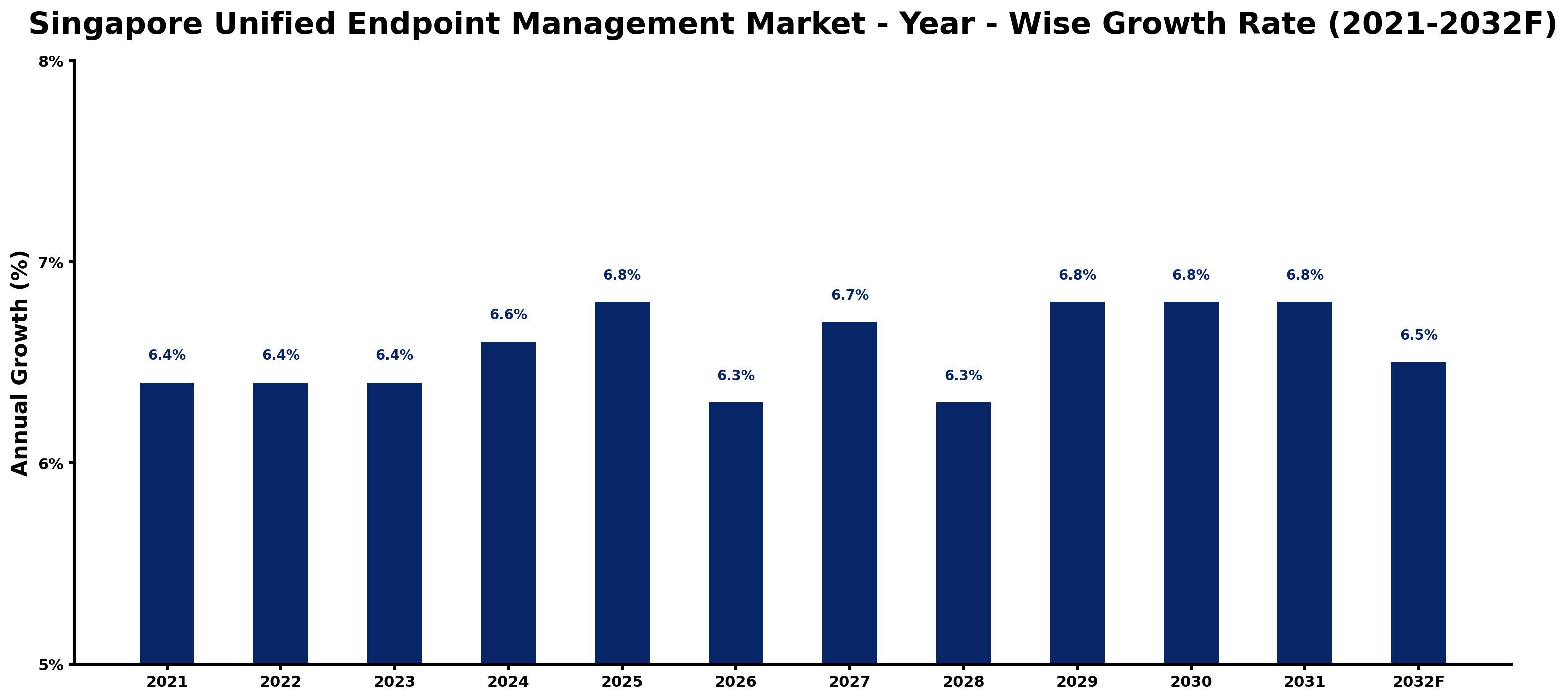 Singapore Unified Endpoint Management Market Year-wise Growth Rate and Key Drivers