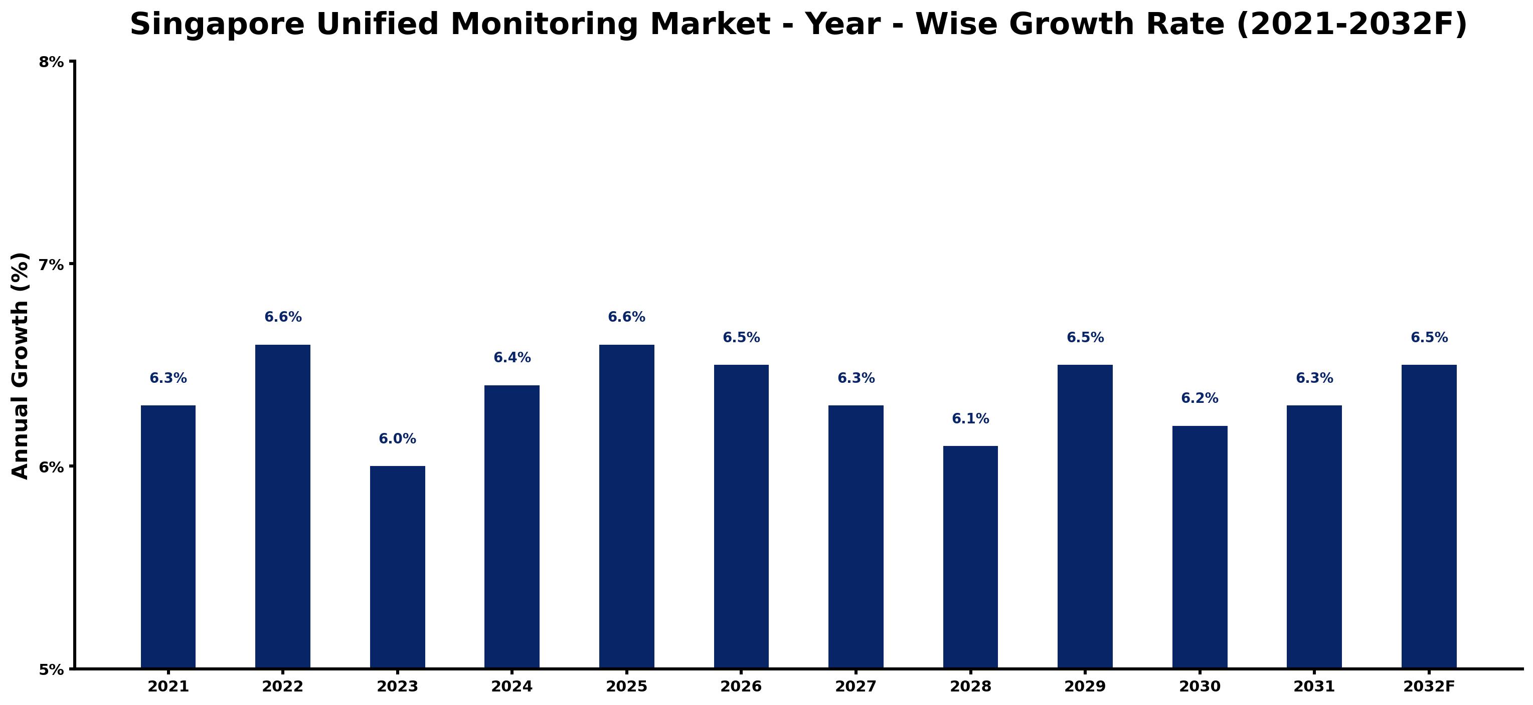 Singapore Unified Monitoring Market Year-wise Growth Rate and Key Drivers