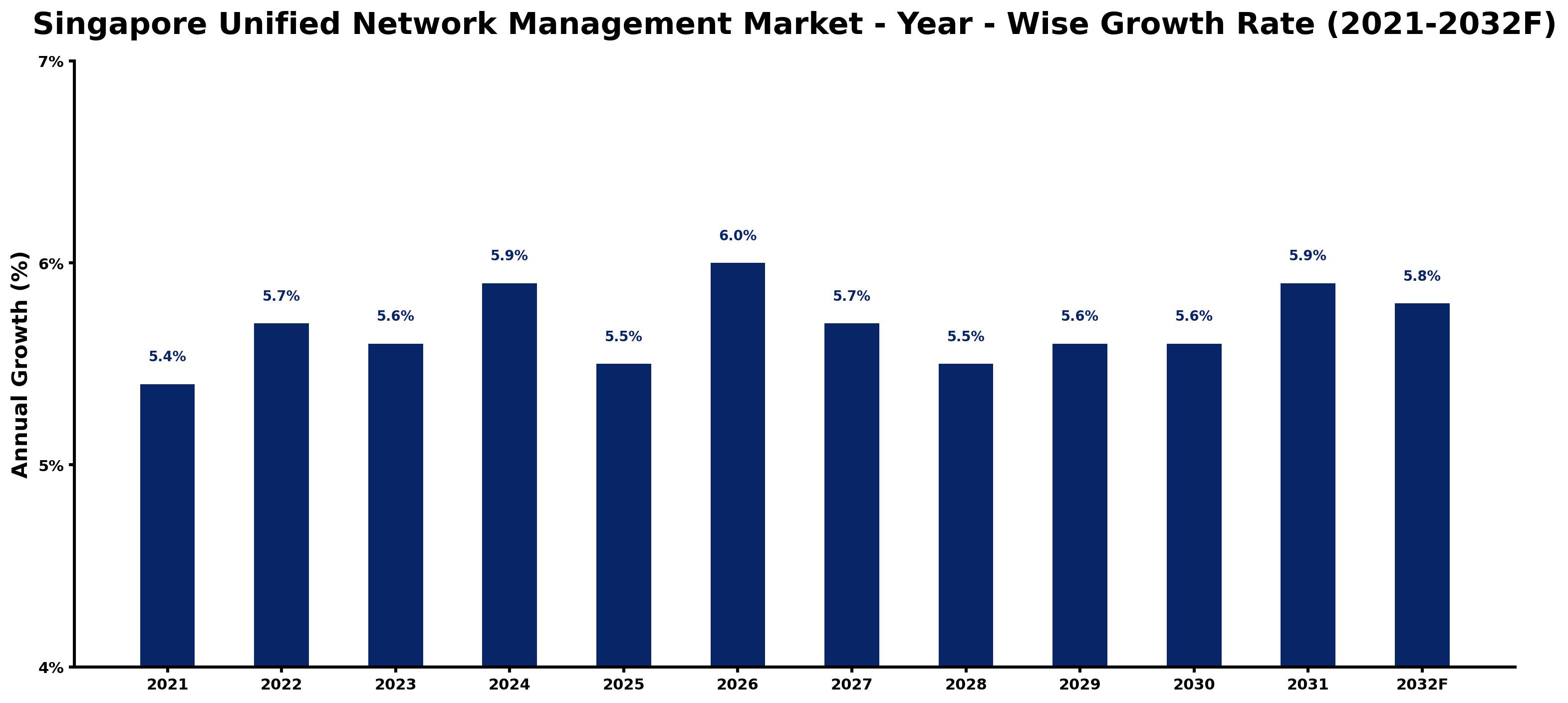 Singapore Unified Network Management Market Year-wise Growth Rate and Key Drivers