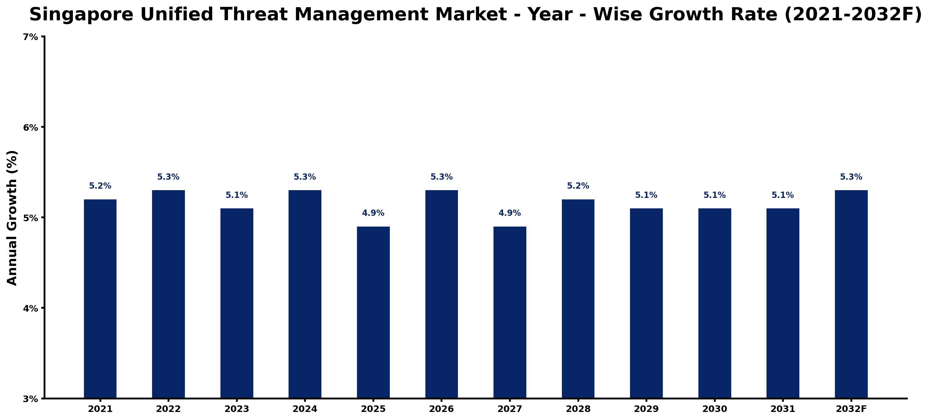 Singapore Unified Threat Management Market Year-wise Growth Rate and Key Drivers