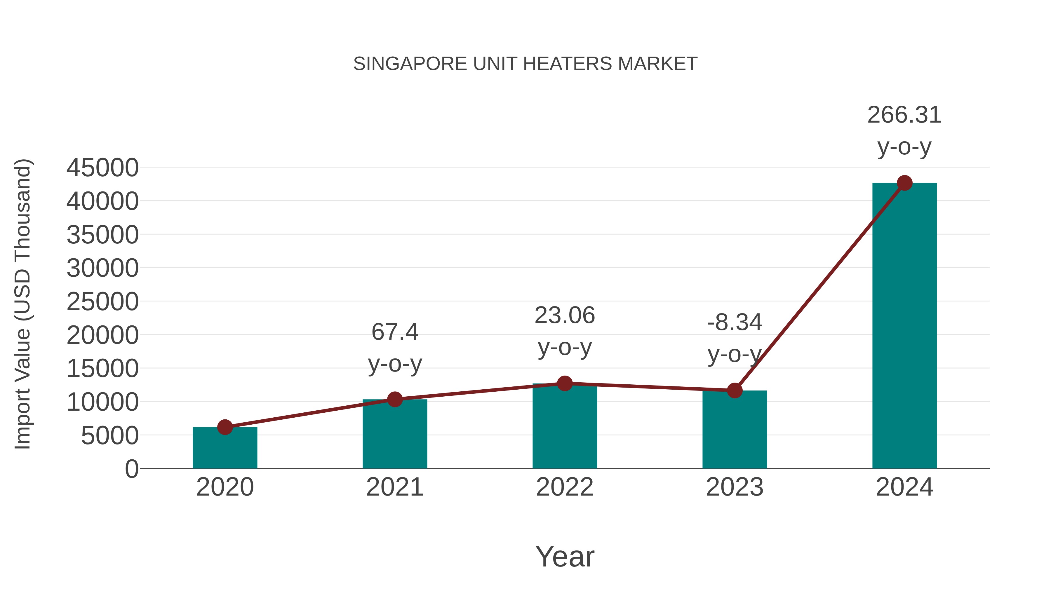 Singapore Unit Heaters Market: Import Trend Analysis