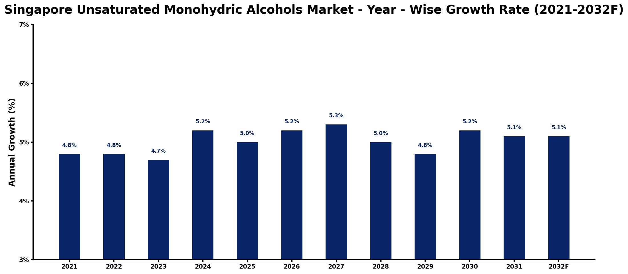 Singapore Unsaturated Monohydric Alcohols Market Year-wise Growth Rate and Key Drivers