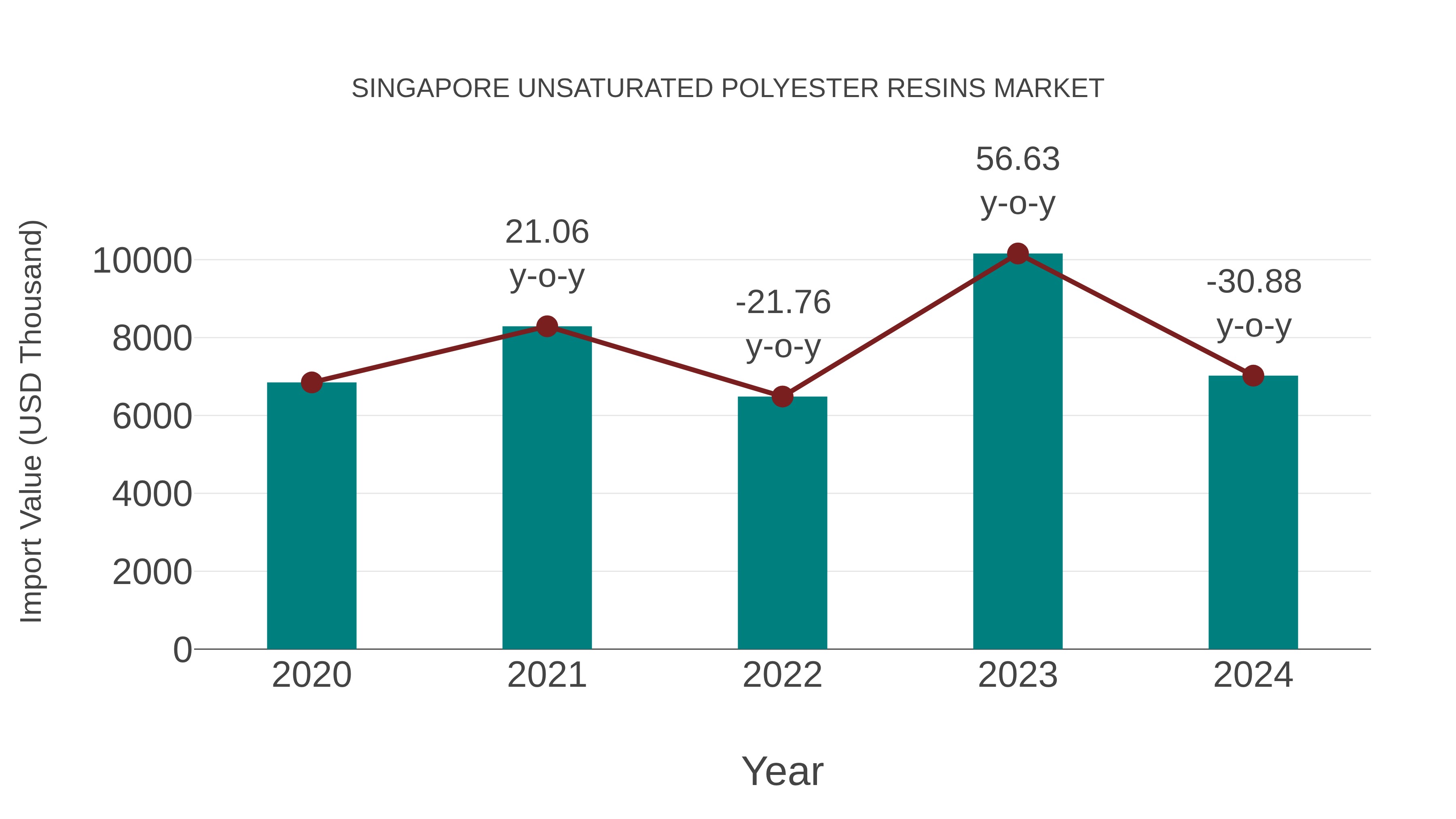  Singapore Unsaturated Polyester Resins Market: Import Trend Analysis