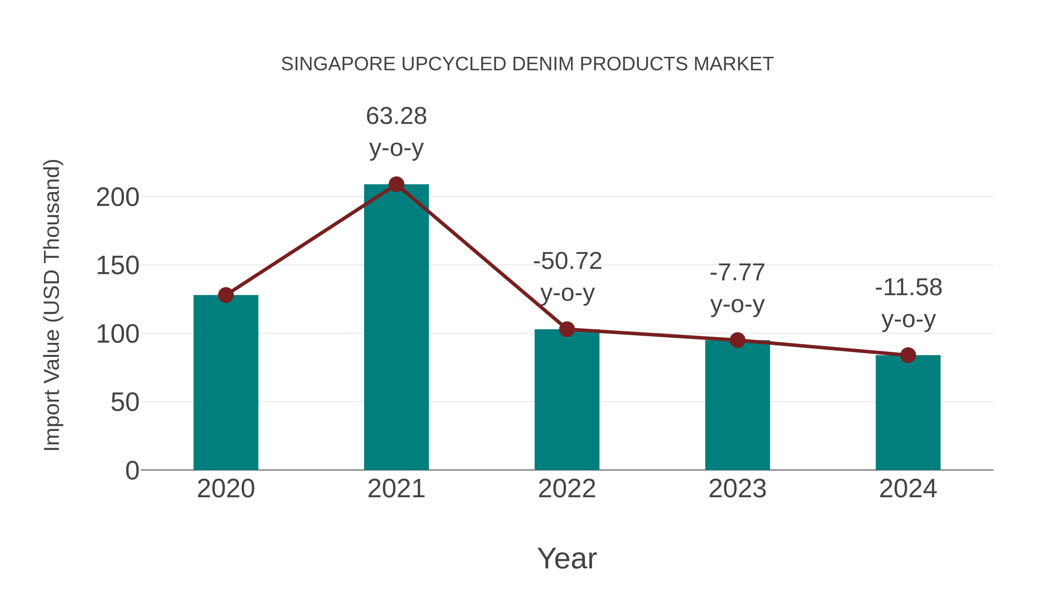 Singapore Upcycled Denim Products Market: Import Trend Analysis