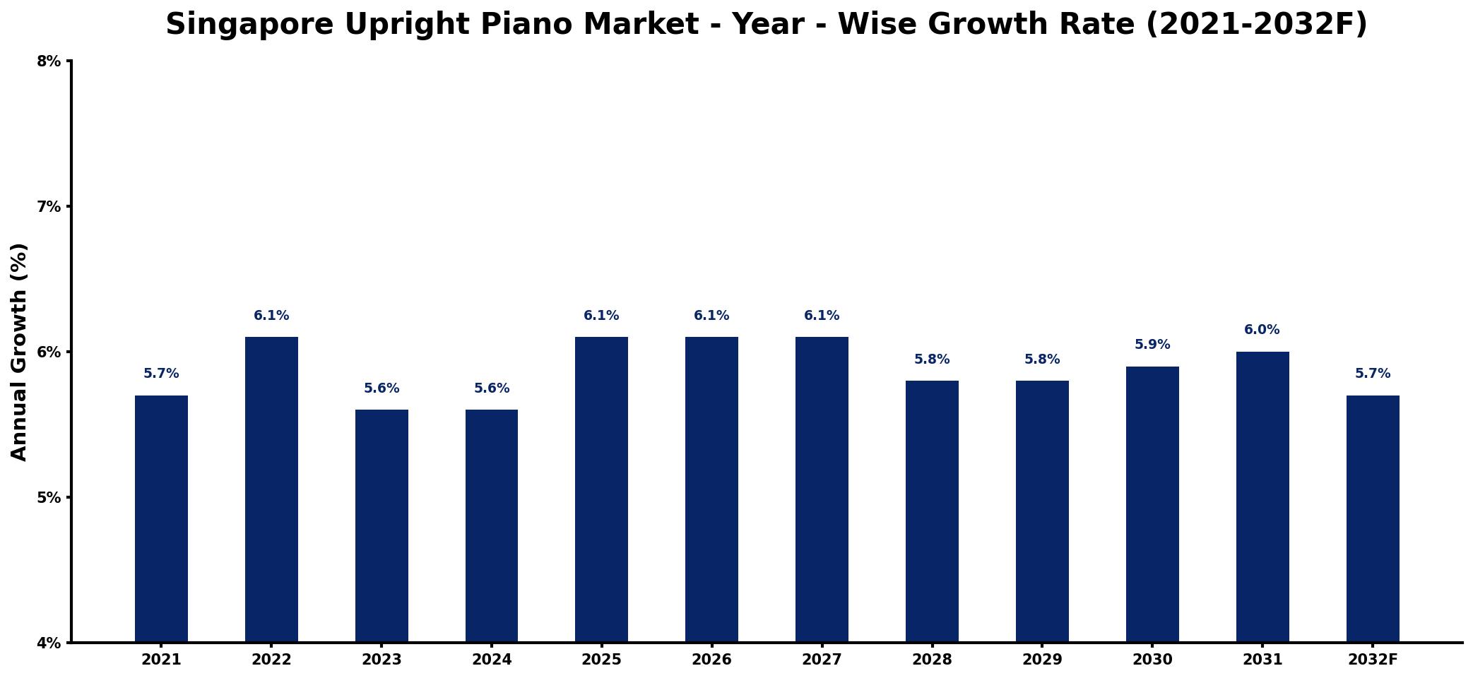 Singapore Upright Piano Market Year-wise Growth Rate and Key Drivers