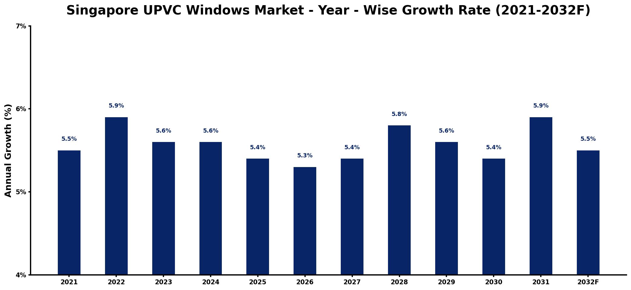 Singapore UPVC Windows Market Year-wise Growth Rate and Key Drivers