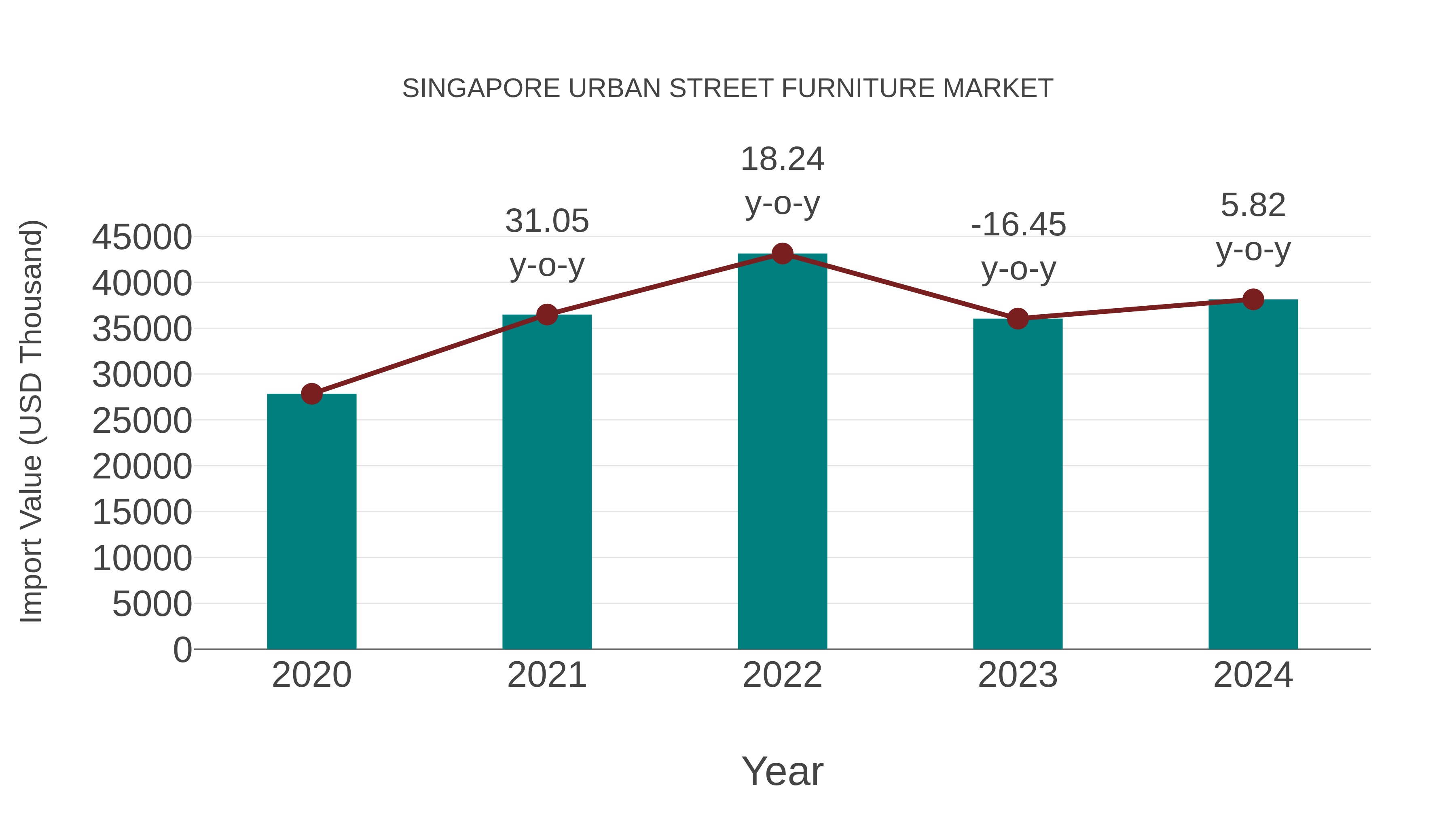 Singapore Urban Street Furniture Market: Import Trend Analysis
