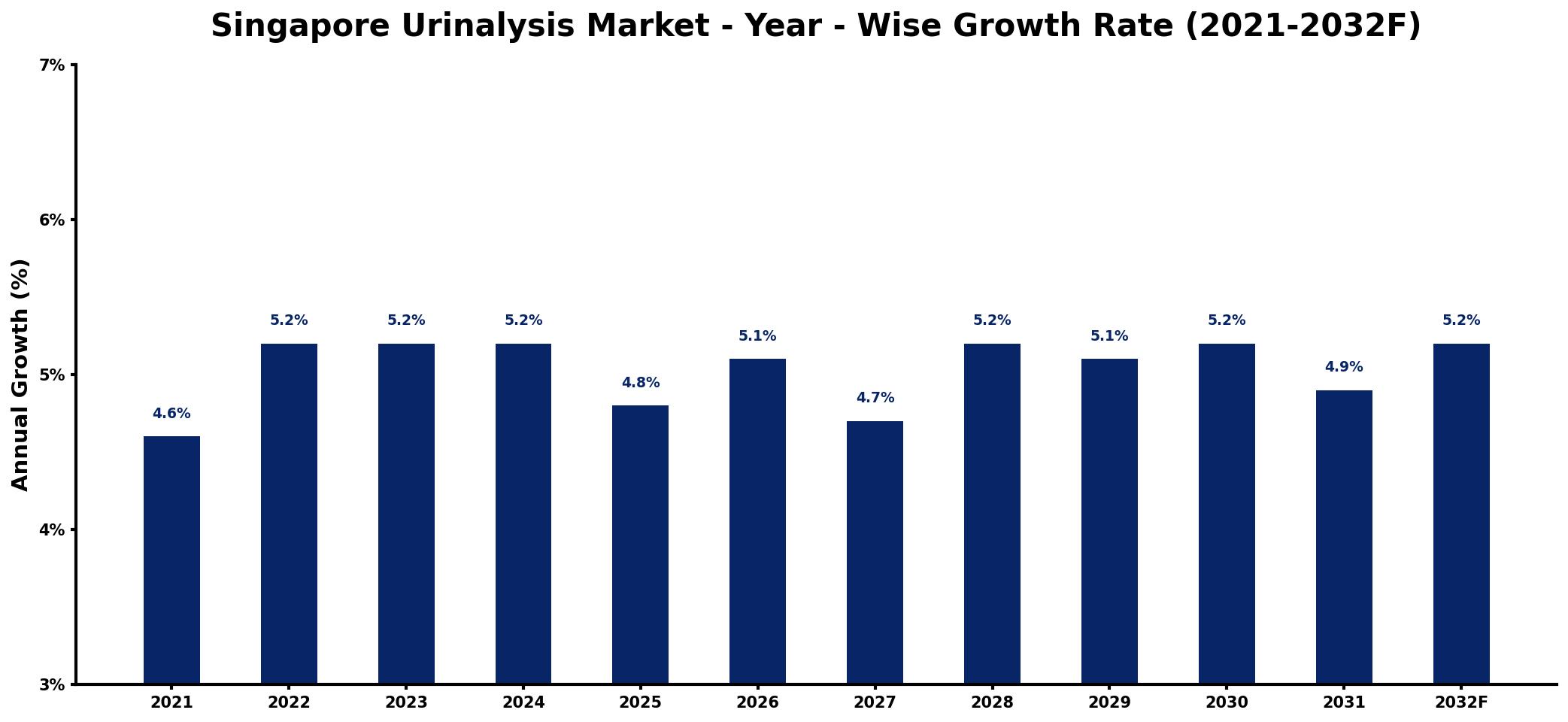 Singapore Urinalysis Market Year-wise Growth Rate and Key Drivers