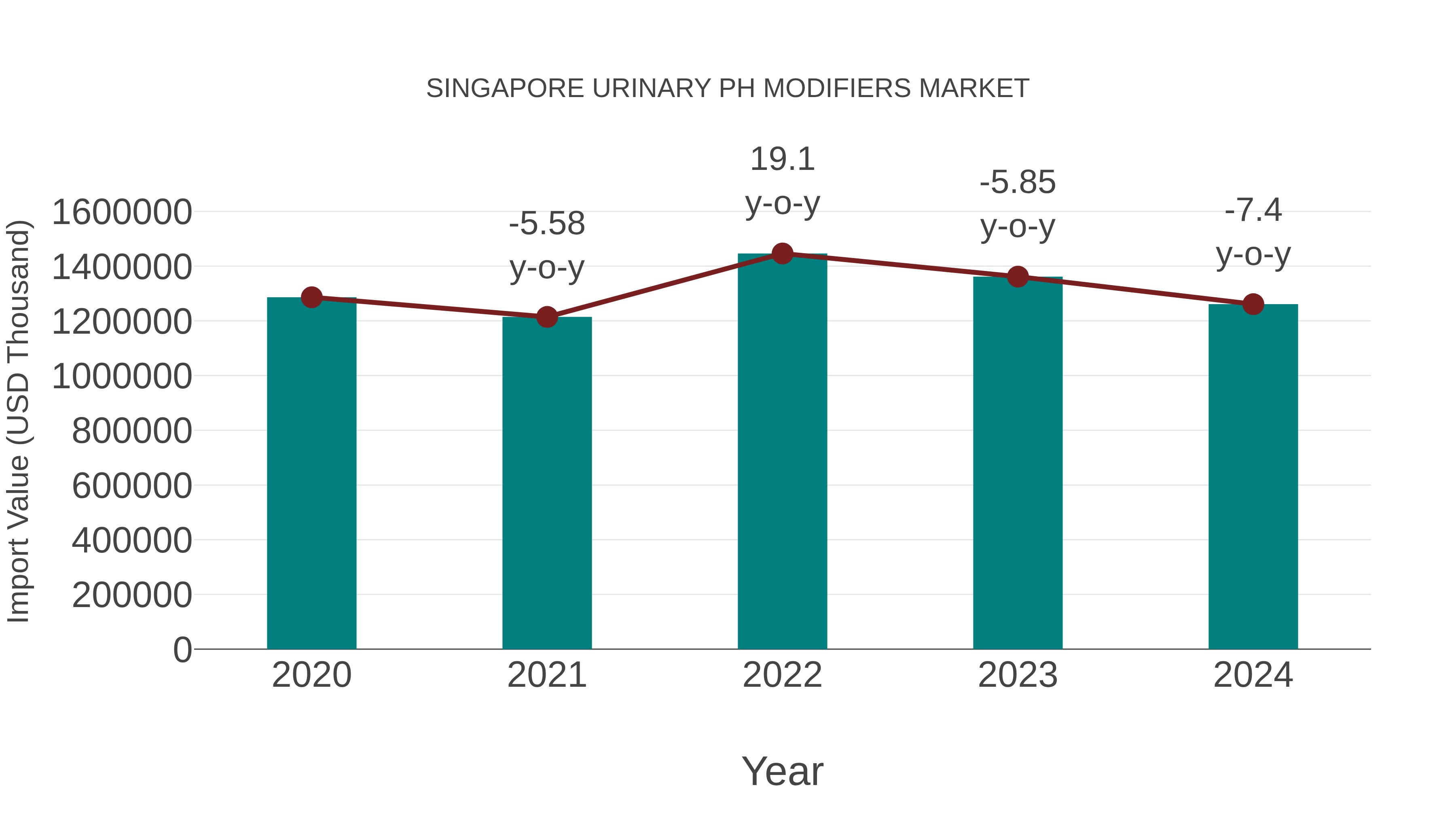  Singapore Urinary Ph Modifiers Market: Import Trend Analysis