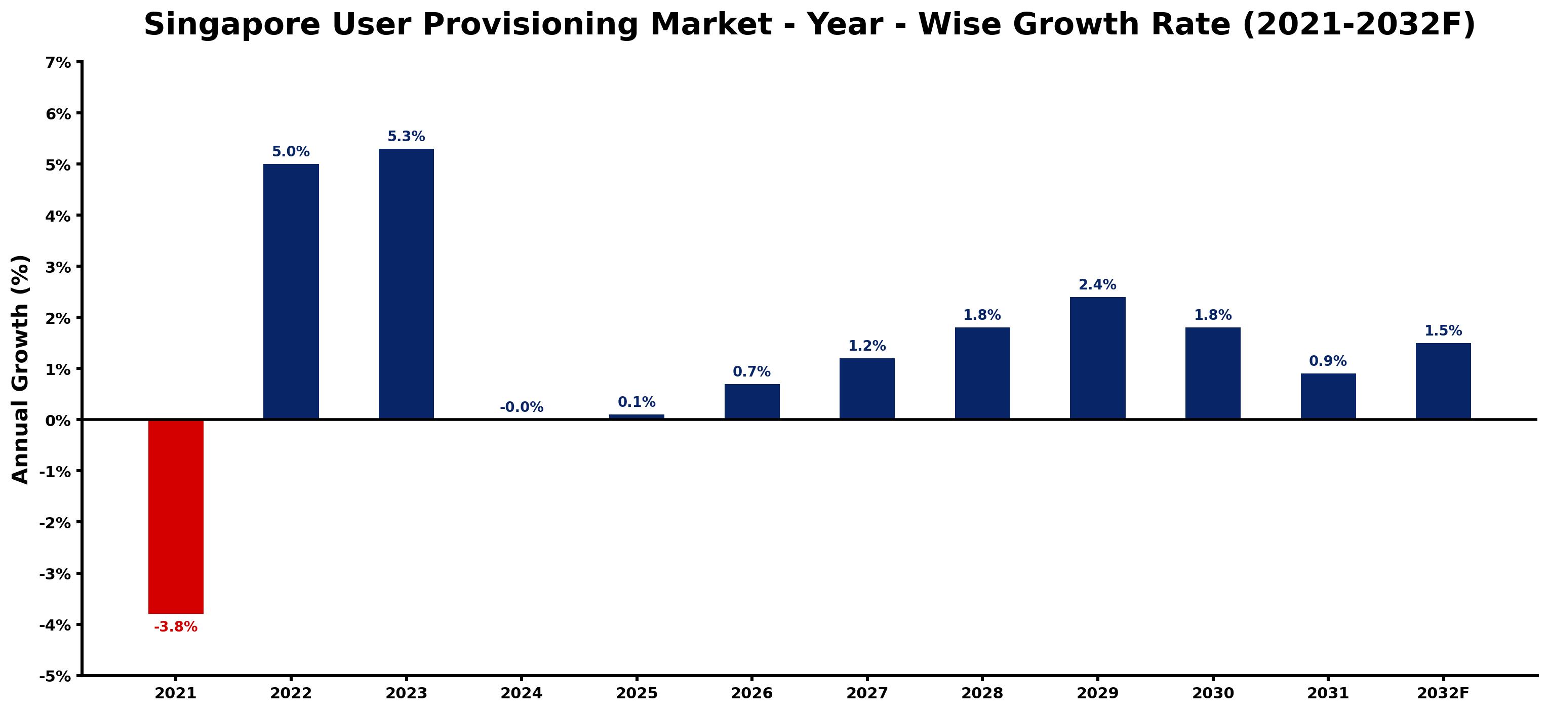 Singapore User Provisioning Market Year-wise Growth Rate and Key Drivers