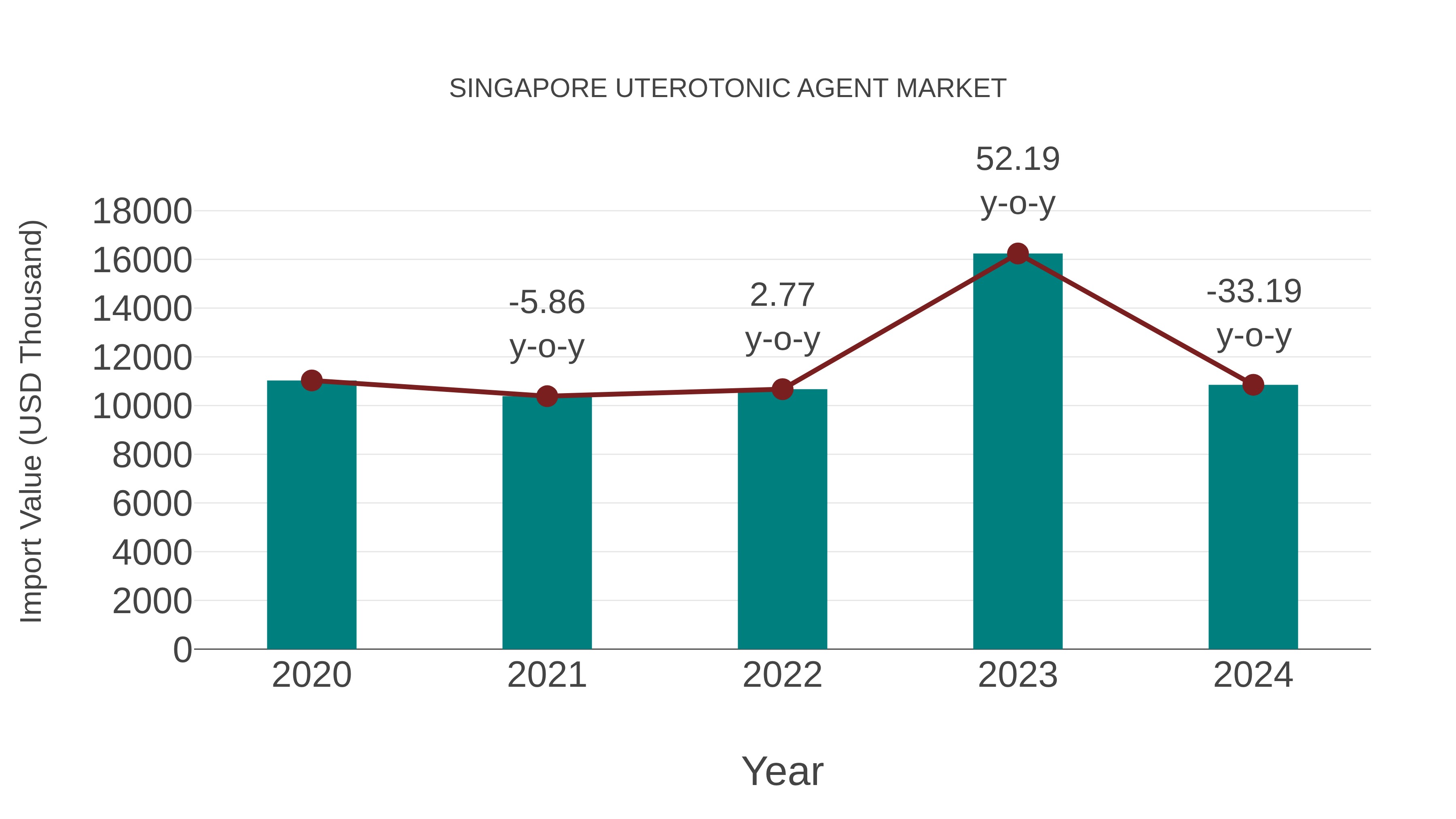  Singapore Uterotonic Agent Market: Import Trend Analysis