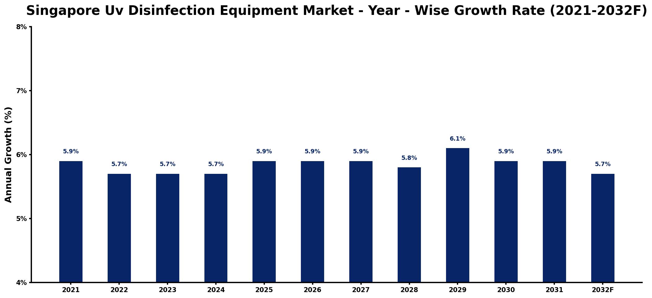Singapore Uv Disinfection Equipment Market Year-wise Growth Rate and Key Drivers