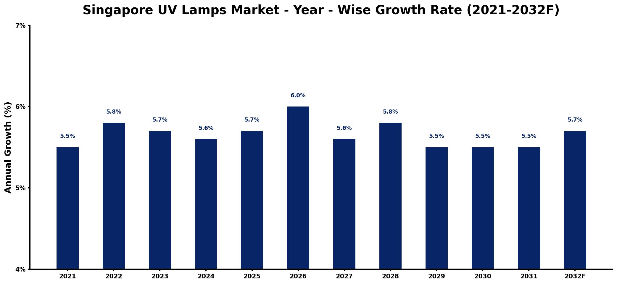 Singapore UV Lamps Market Year-wise Growth Rate and Key Drivers