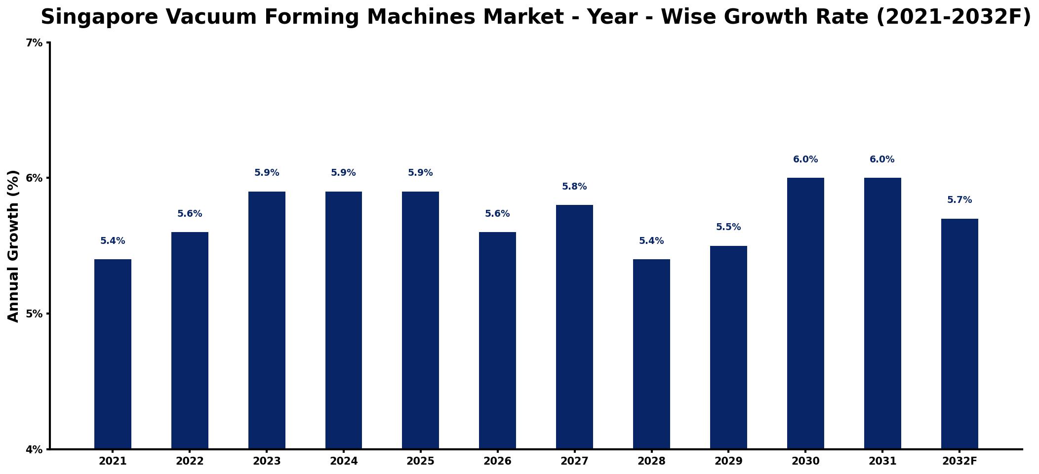 Singapore Vacuum Forming Machines Market Year-wise Growth Rate and Key Drivers