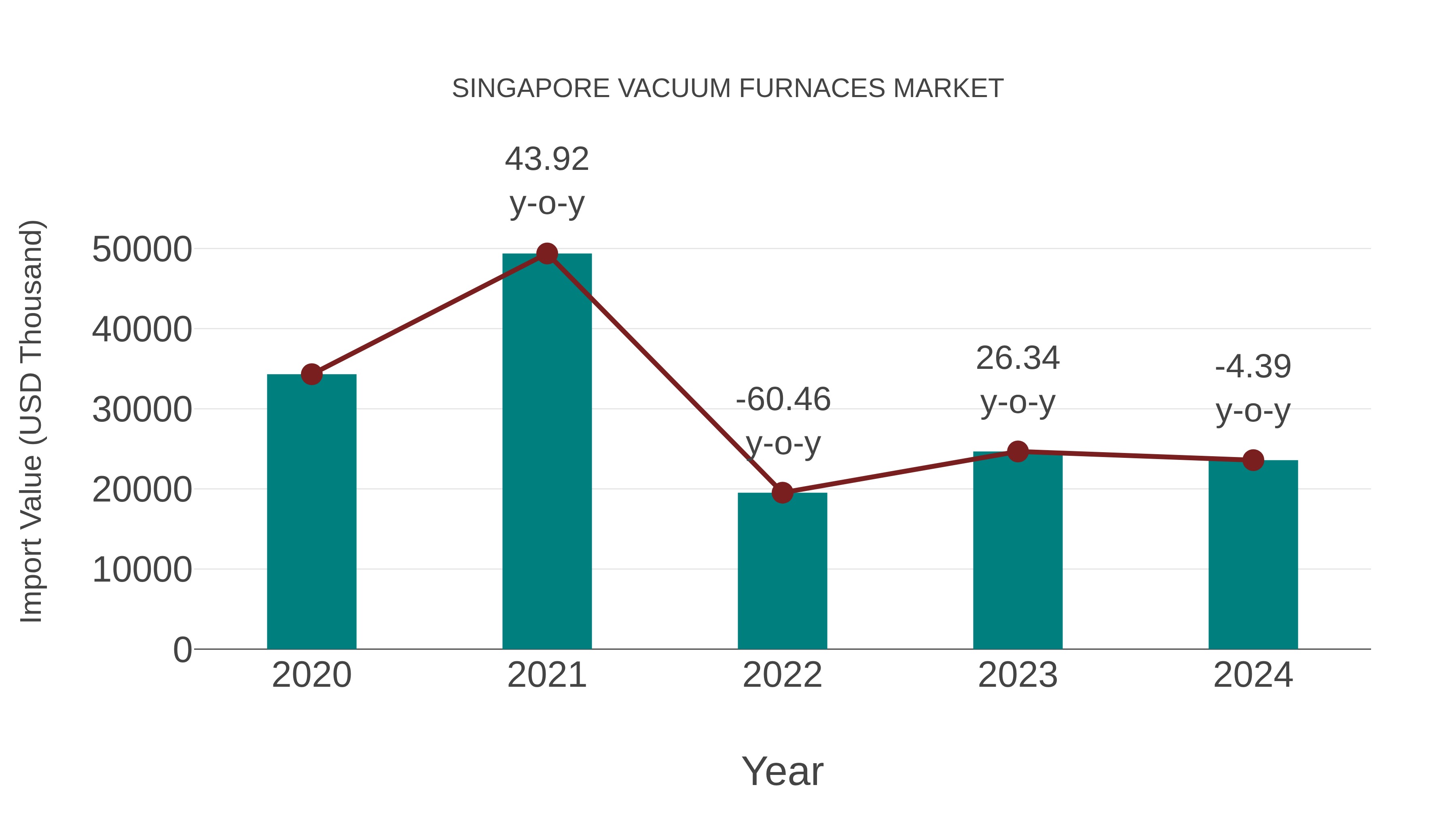 Singapore Vacuum Furnaces Market: Import Trend Analysis