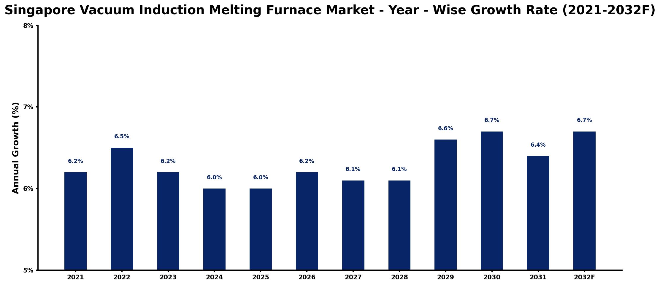 Singapore Vacuum Induction Melting Furnace Market Year-wise Growth Rate and Key Drivers