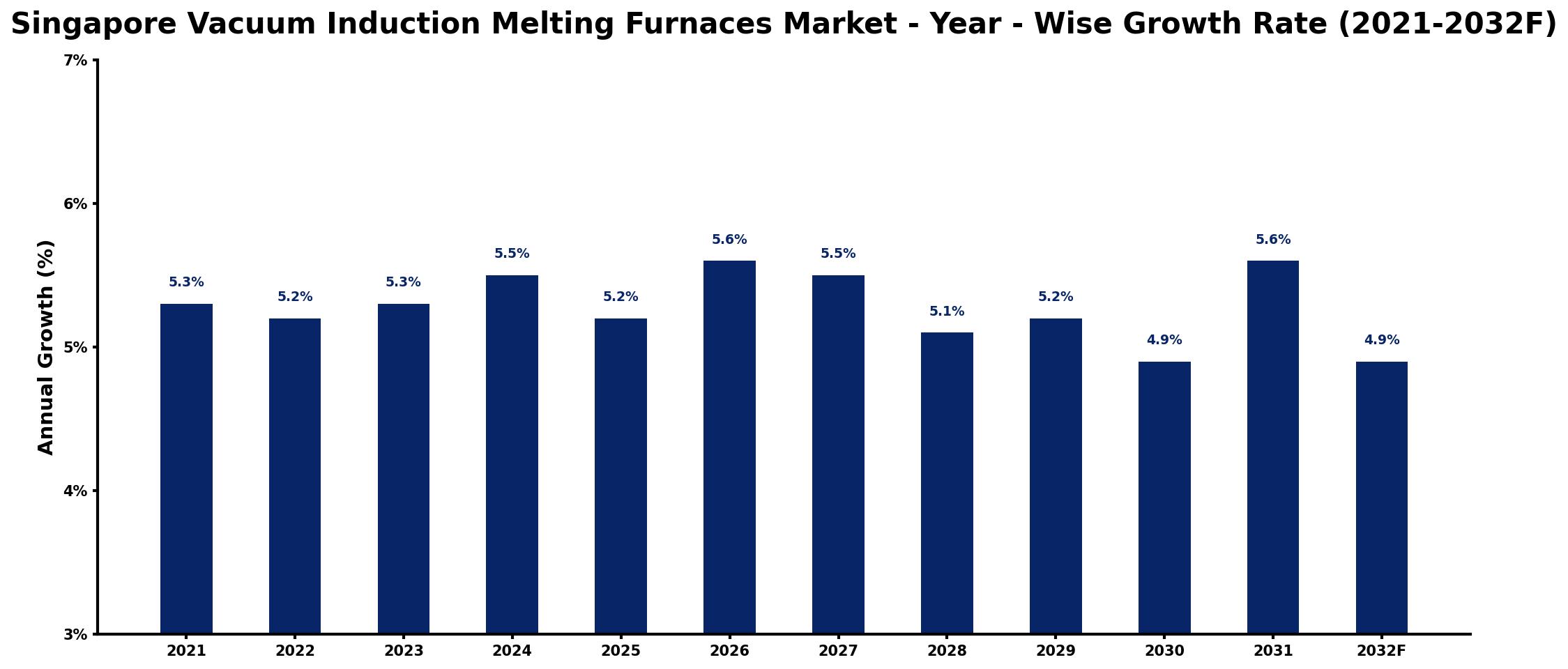 Singapore Vacuum Induction Melting Furnaces Market Year-wise Growth Rate and Key Drivers