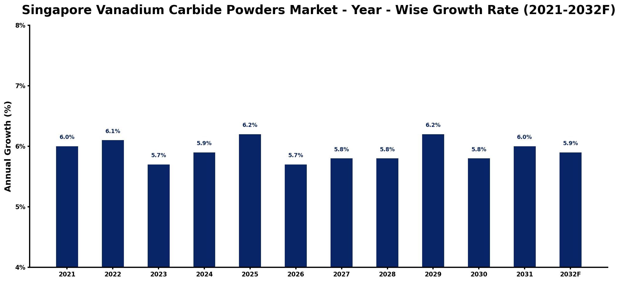 Singapore Vanadium Carbide Powders Market Year-wise Growth Rate and Key Drivers