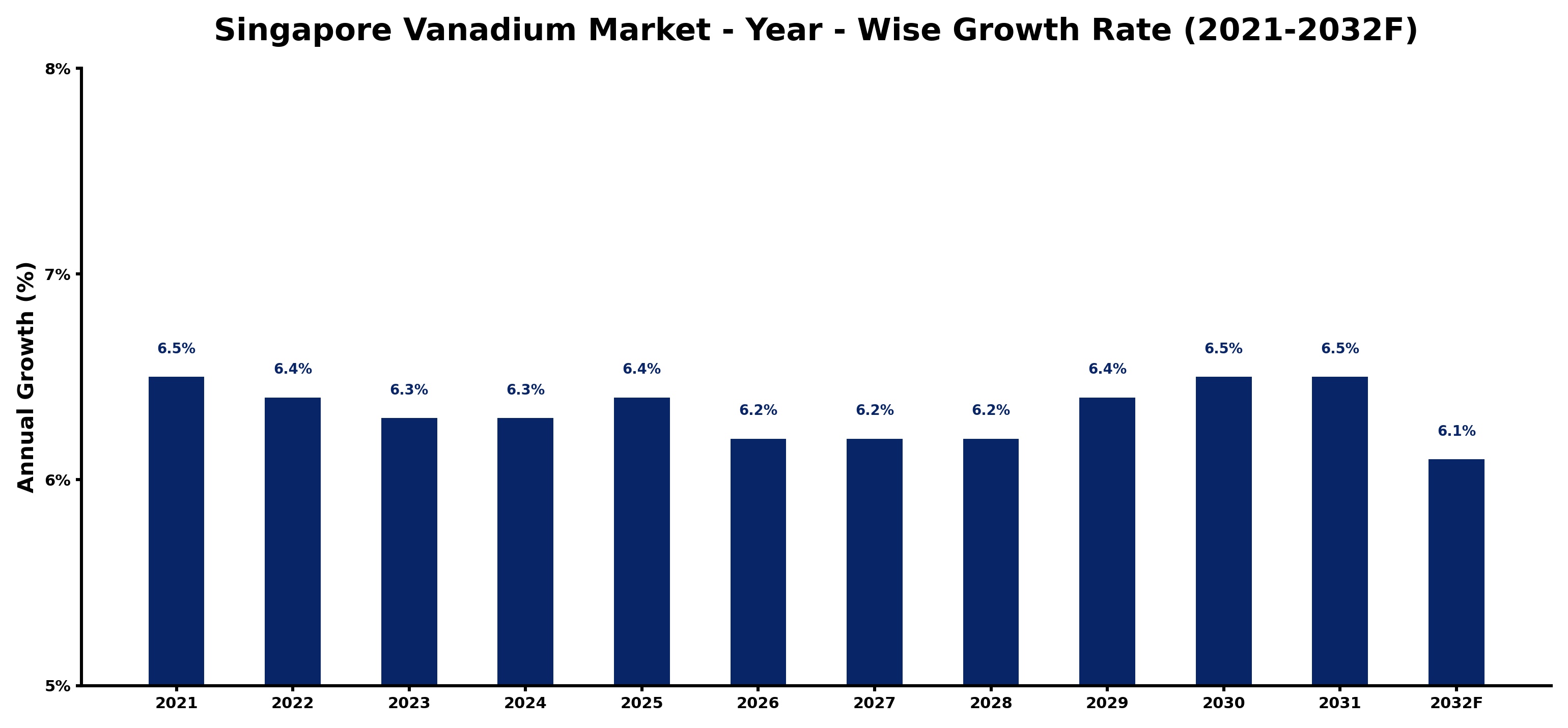 Singapore Vanadium Market Year-wise Growth Rate and Key Drivers