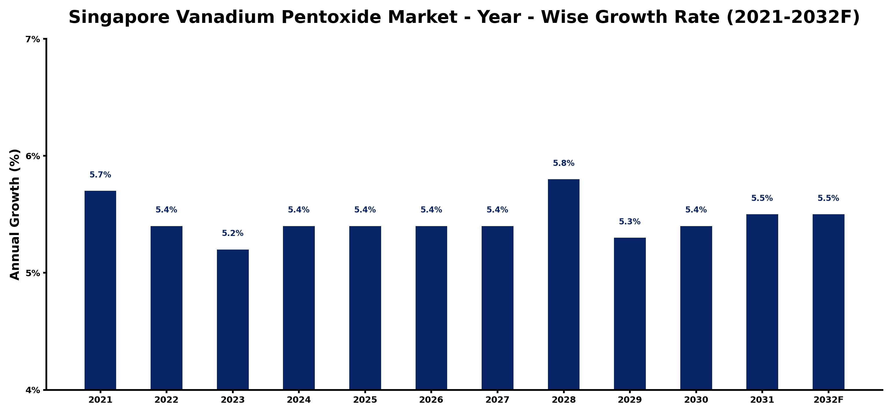 Singapore Vanadium Pentoxide Market Year-wise Growth Rate and Key Drivers