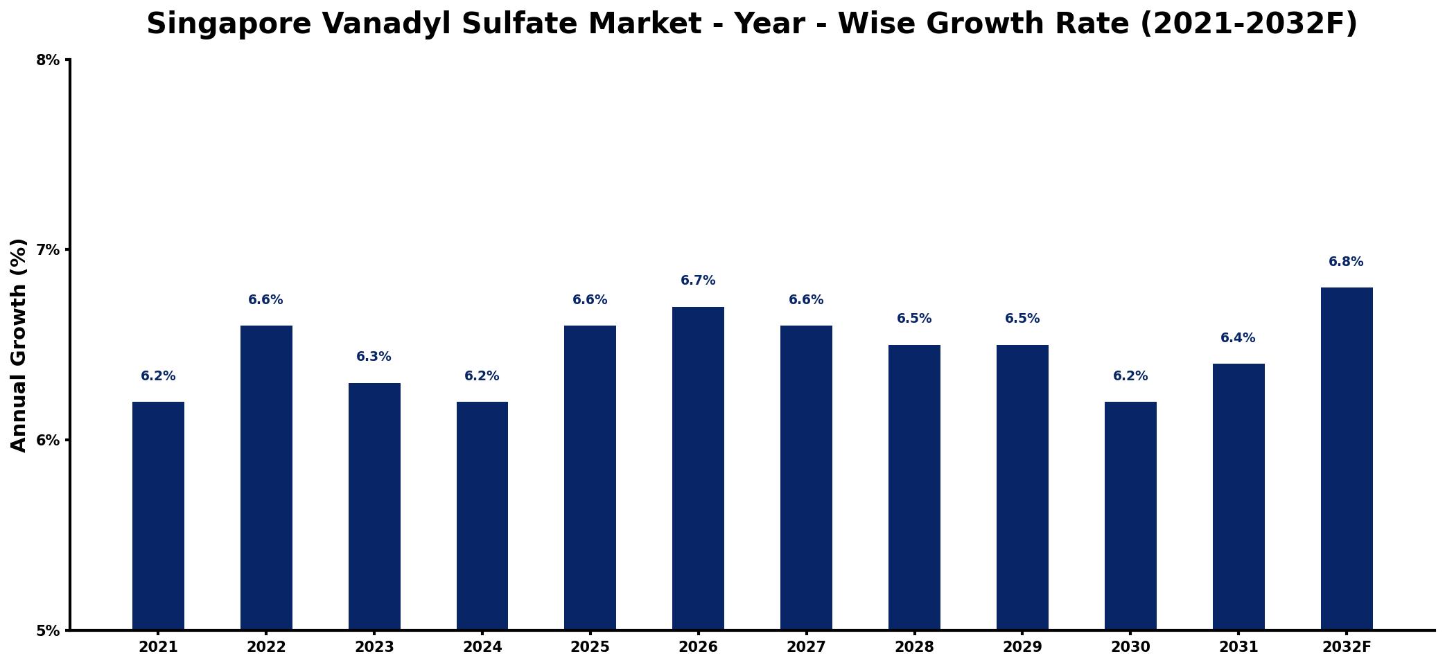 Singapore Vanadyl Sulfate Market Year-wise Growth Rate and Key Drivers