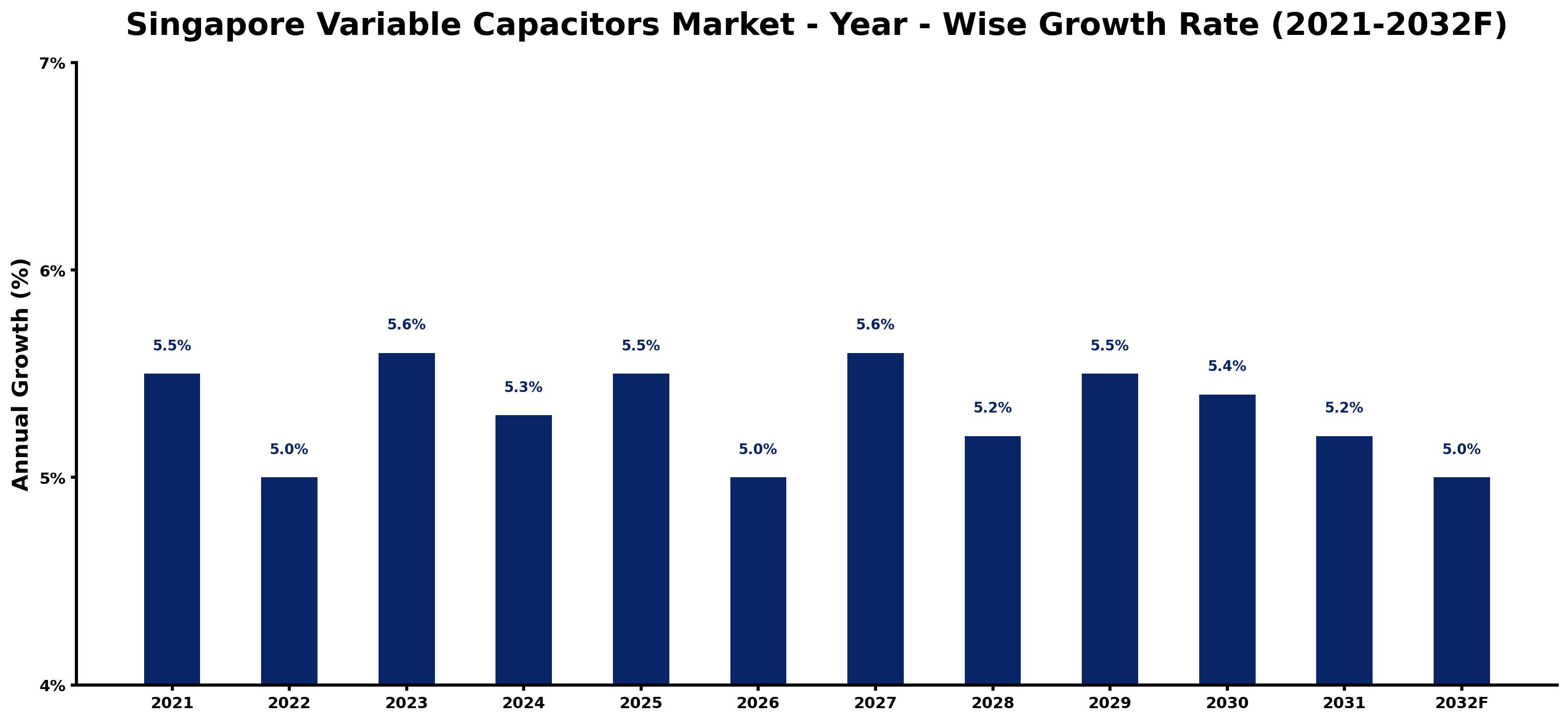 Singapore Variable Capacitors Market Year-wise Growth Rate and Key Drivers