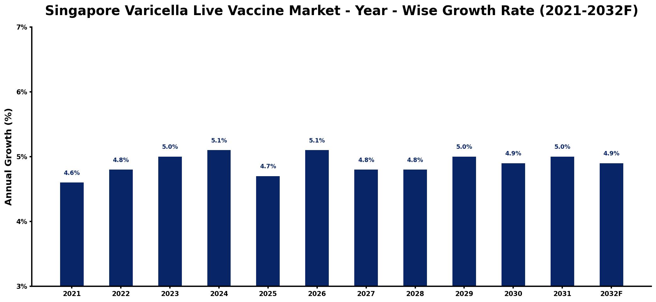 Singapore Varicella Live Vaccine Market Year-wise Growth Rate and Key Drivers
